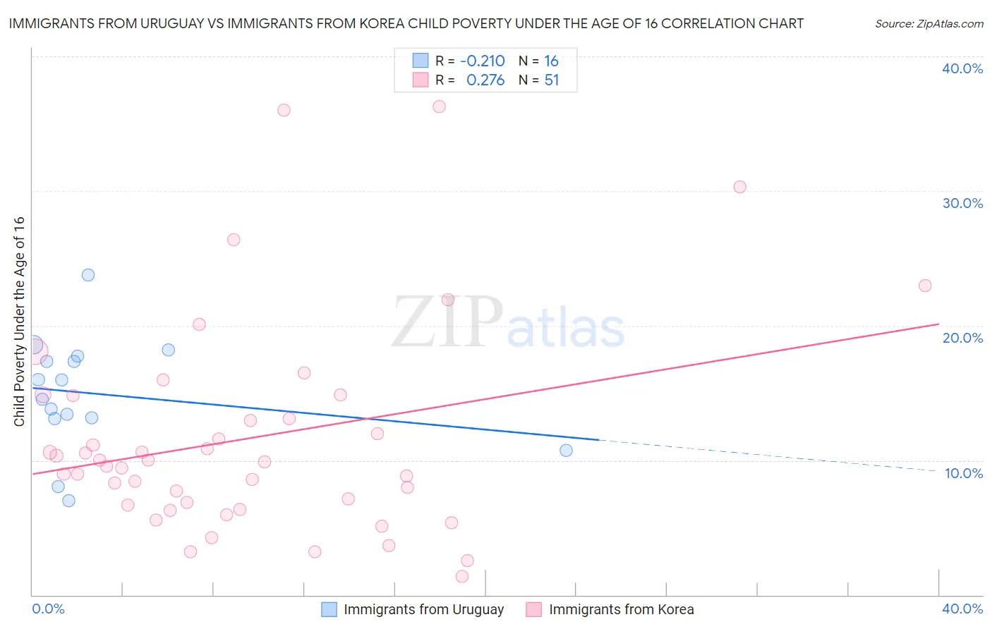 Immigrants from Uruguay vs Immigrants from Korea Child Poverty Under the Age of 16