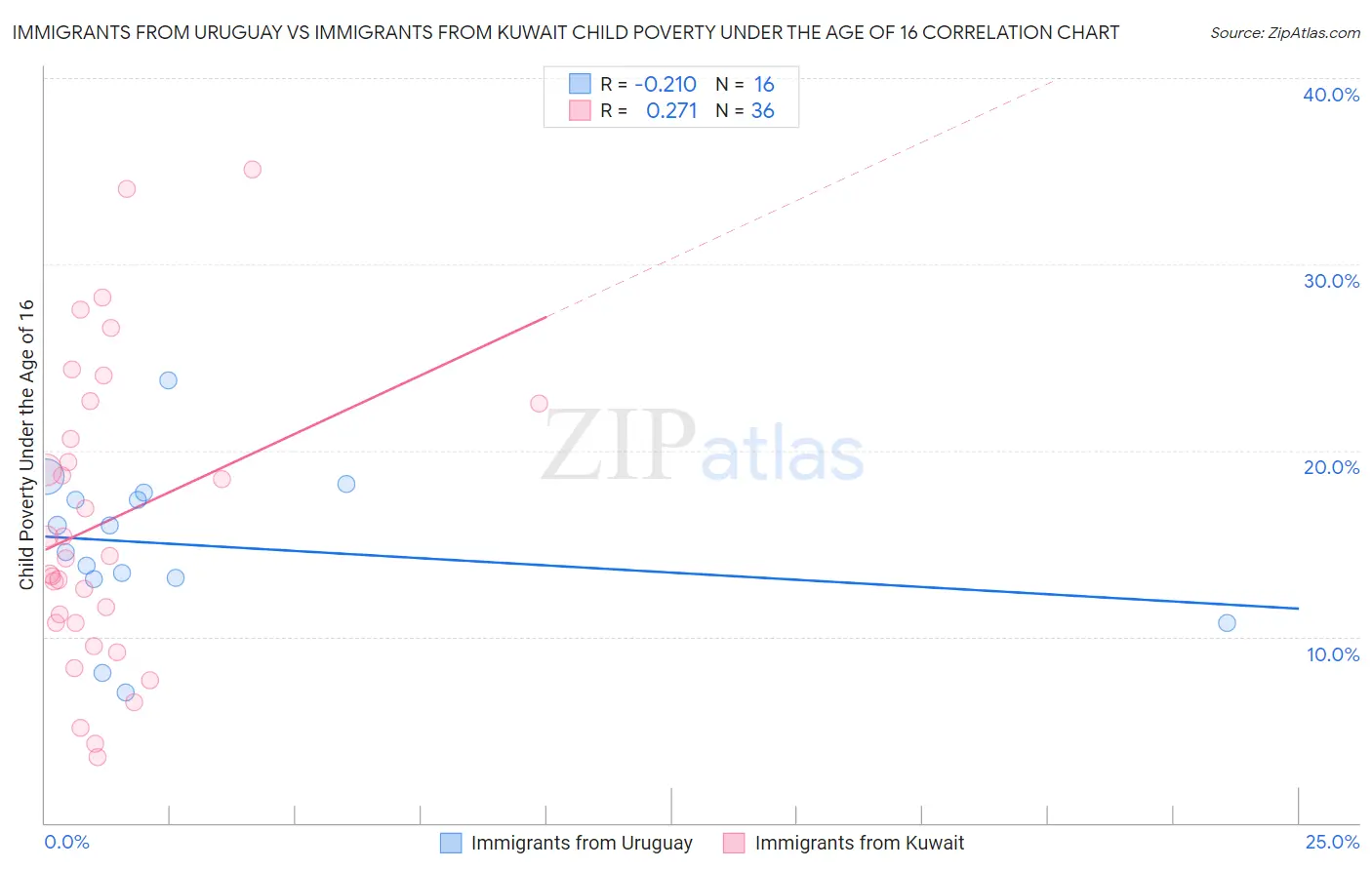 Immigrants from Uruguay vs Immigrants from Kuwait Child Poverty Under the Age of 16