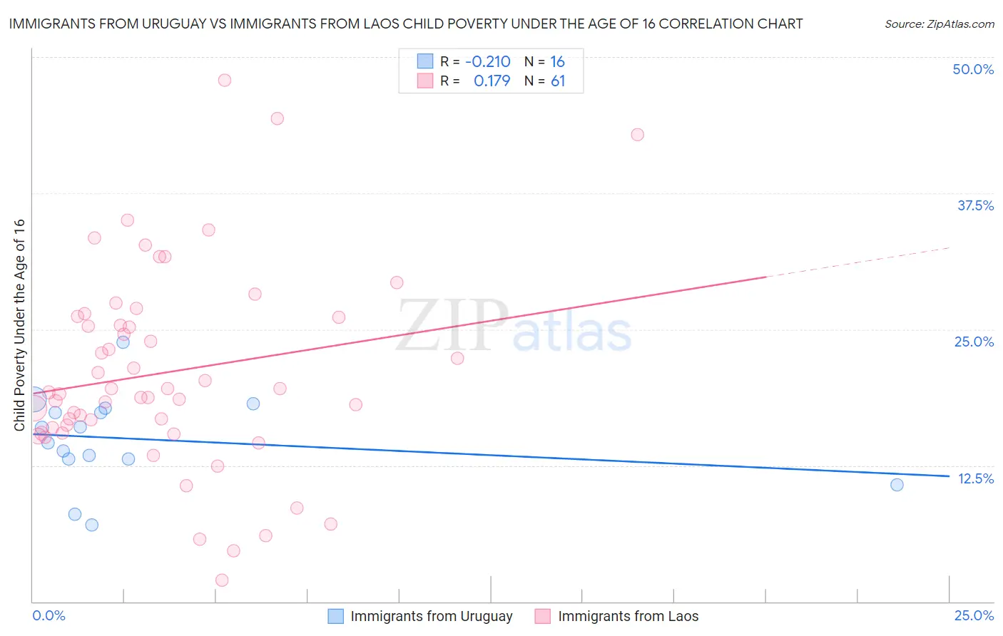 Immigrants from Uruguay vs Immigrants from Laos Child Poverty Under the Age of 16