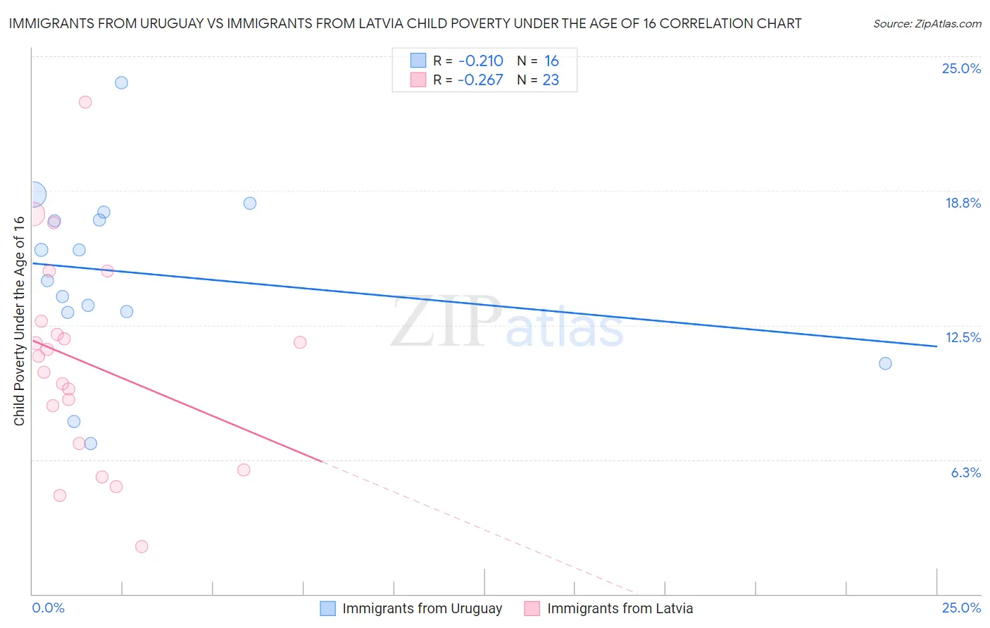 Immigrants from Uruguay vs Immigrants from Latvia Child Poverty Under the Age of 16