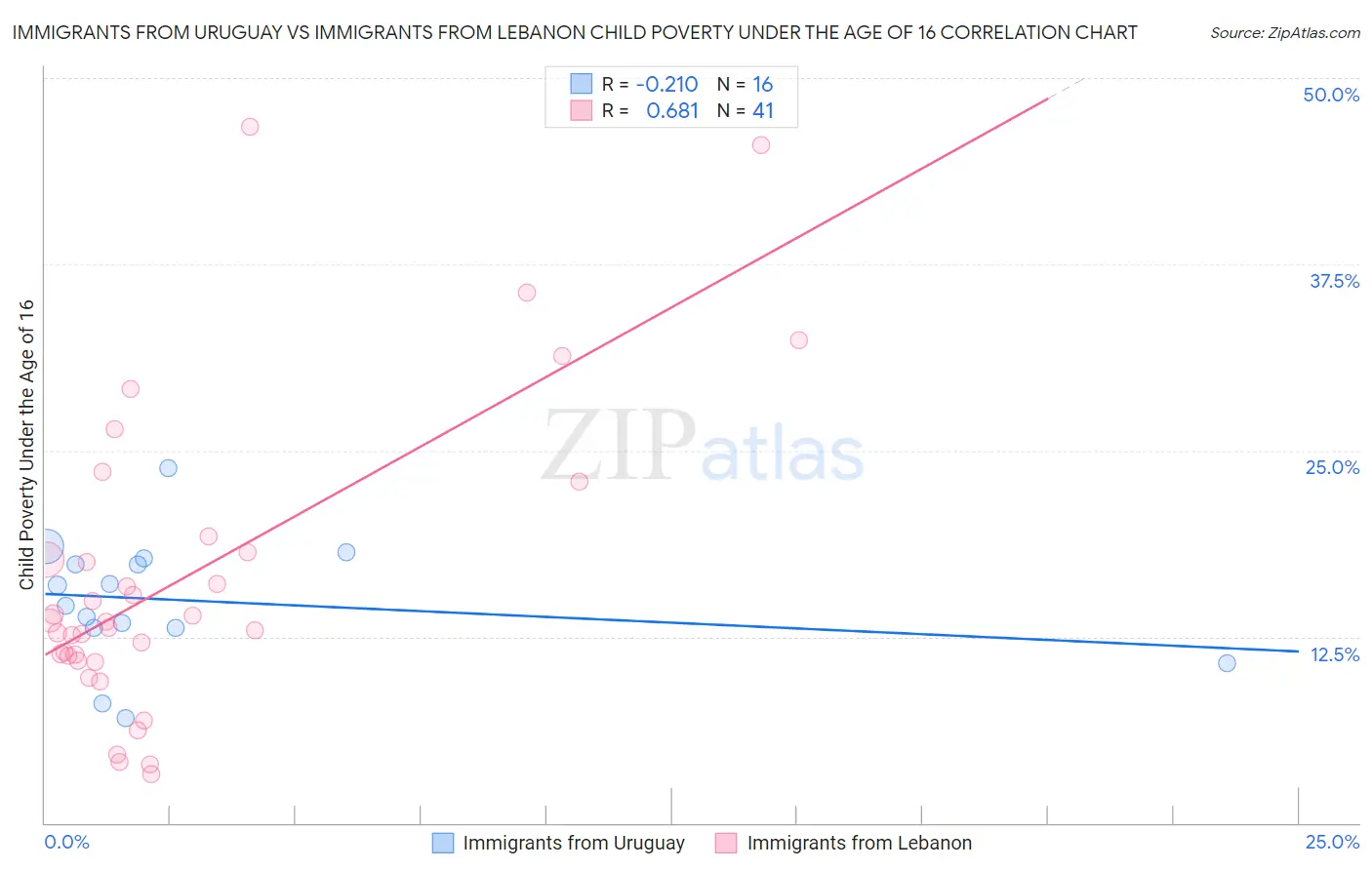 Immigrants from Uruguay vs Immigrants from Lebanon Child Poverty Under the Age of 16