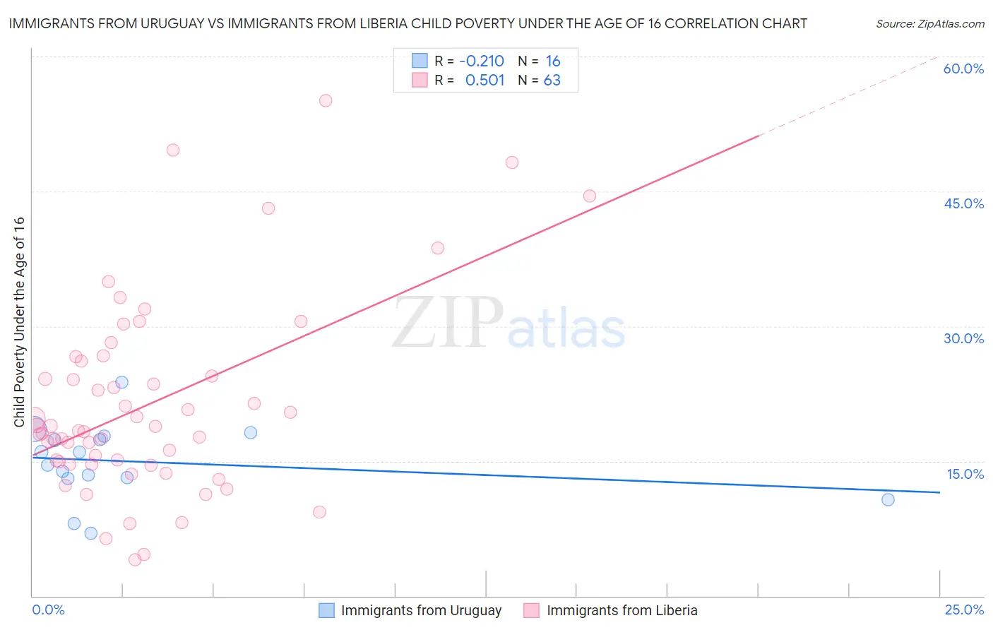 Immigrants from Uruguay vs Immigrants from Liberia Child Poverty Under the Age of 16