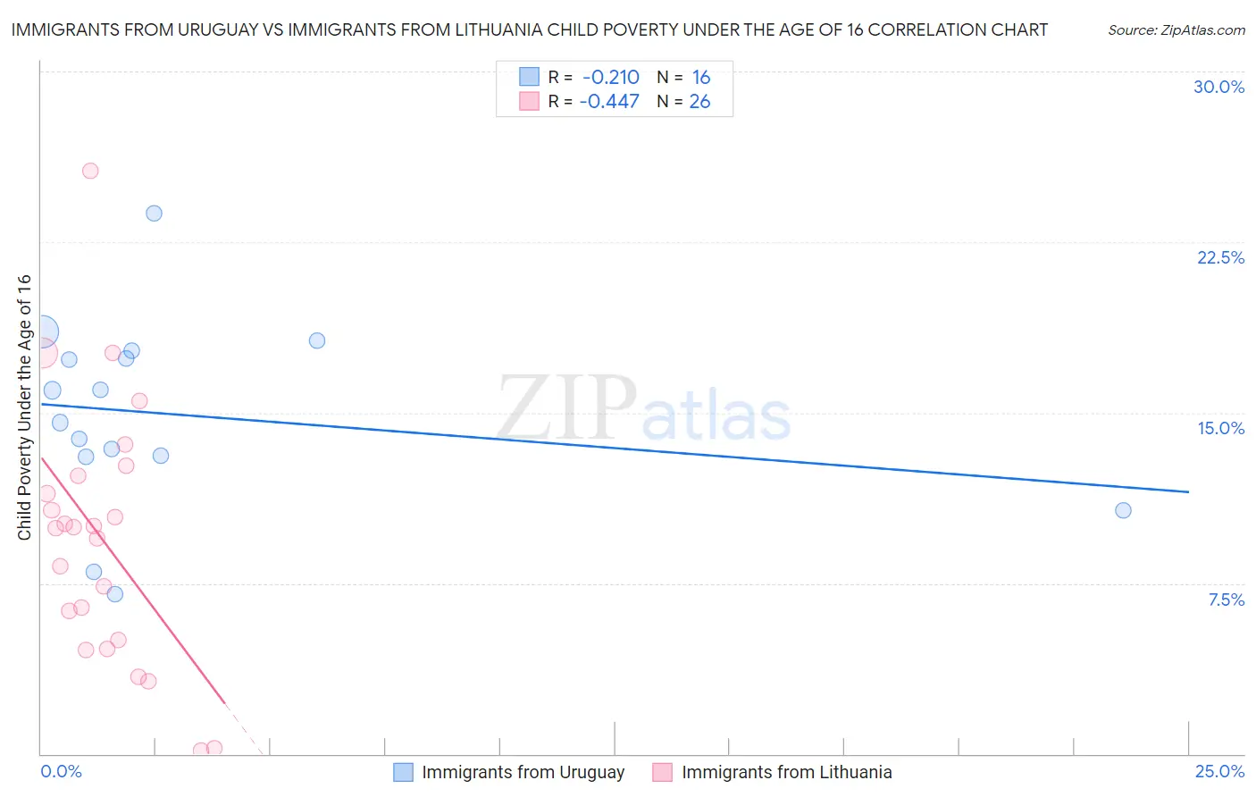 Immigrants from Uruguay vs Immigrants from Lithuania Child Poverty Under the Age of 16