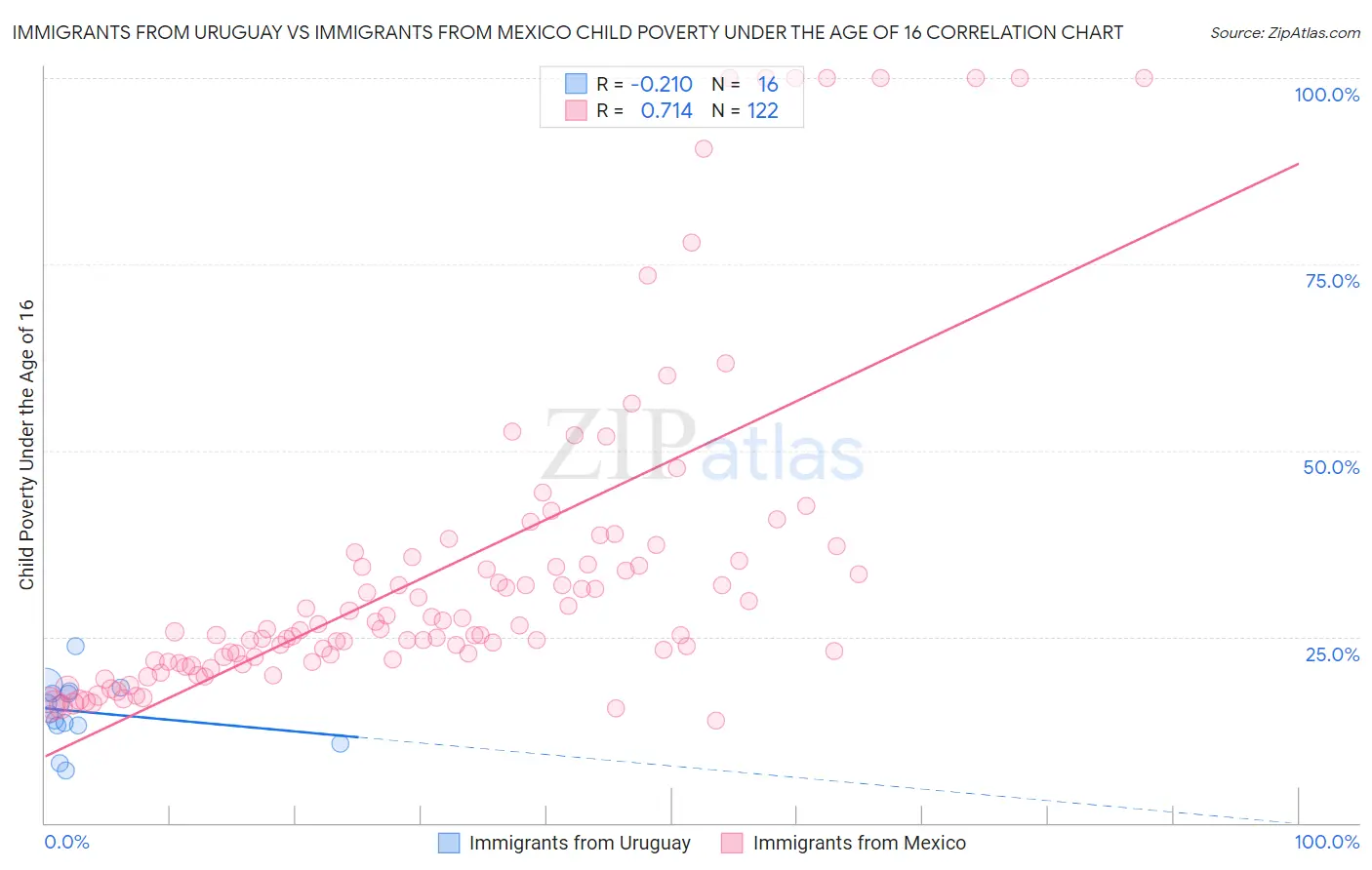 Immigrants from Uruguay vs Immigrants from Mexico Child Poverty Under the Age of 16