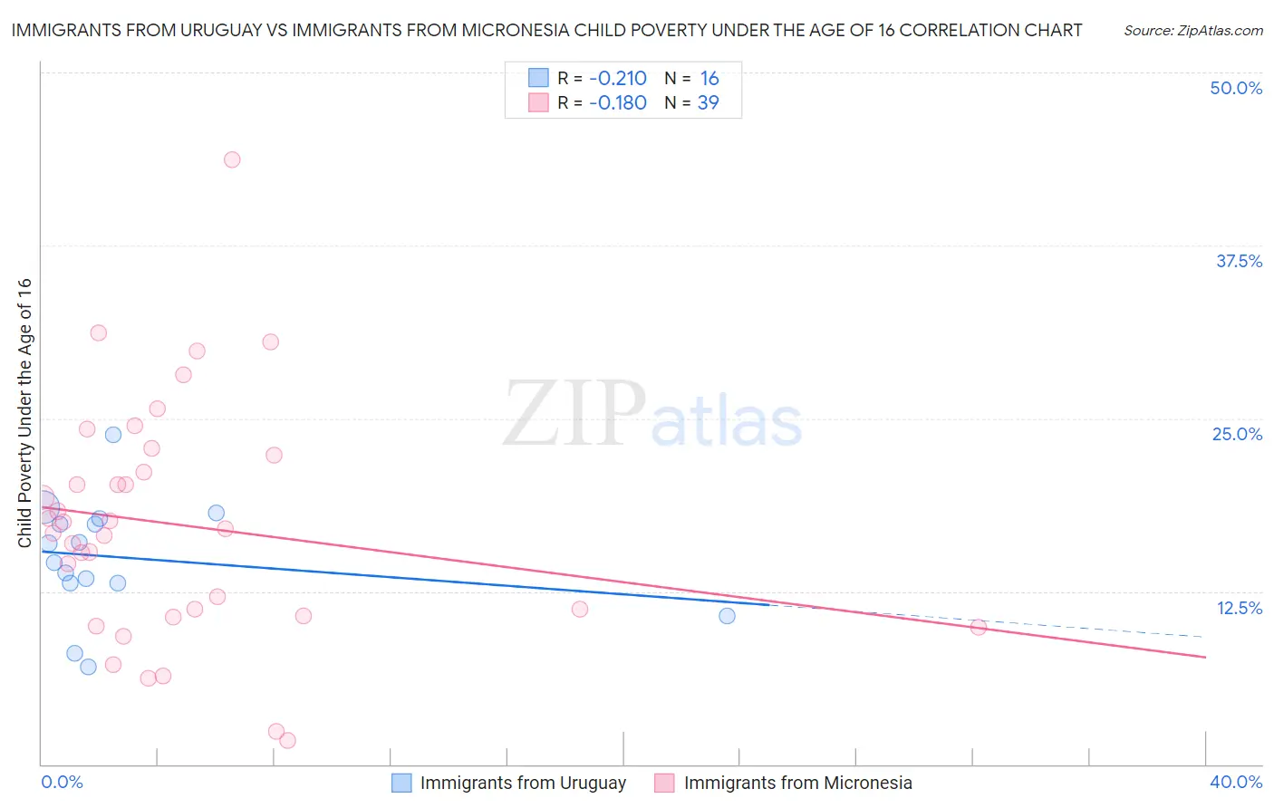 Immigrants from Uruguay vs Immigrants from Micronesia Child Poverty Under the Age of 16