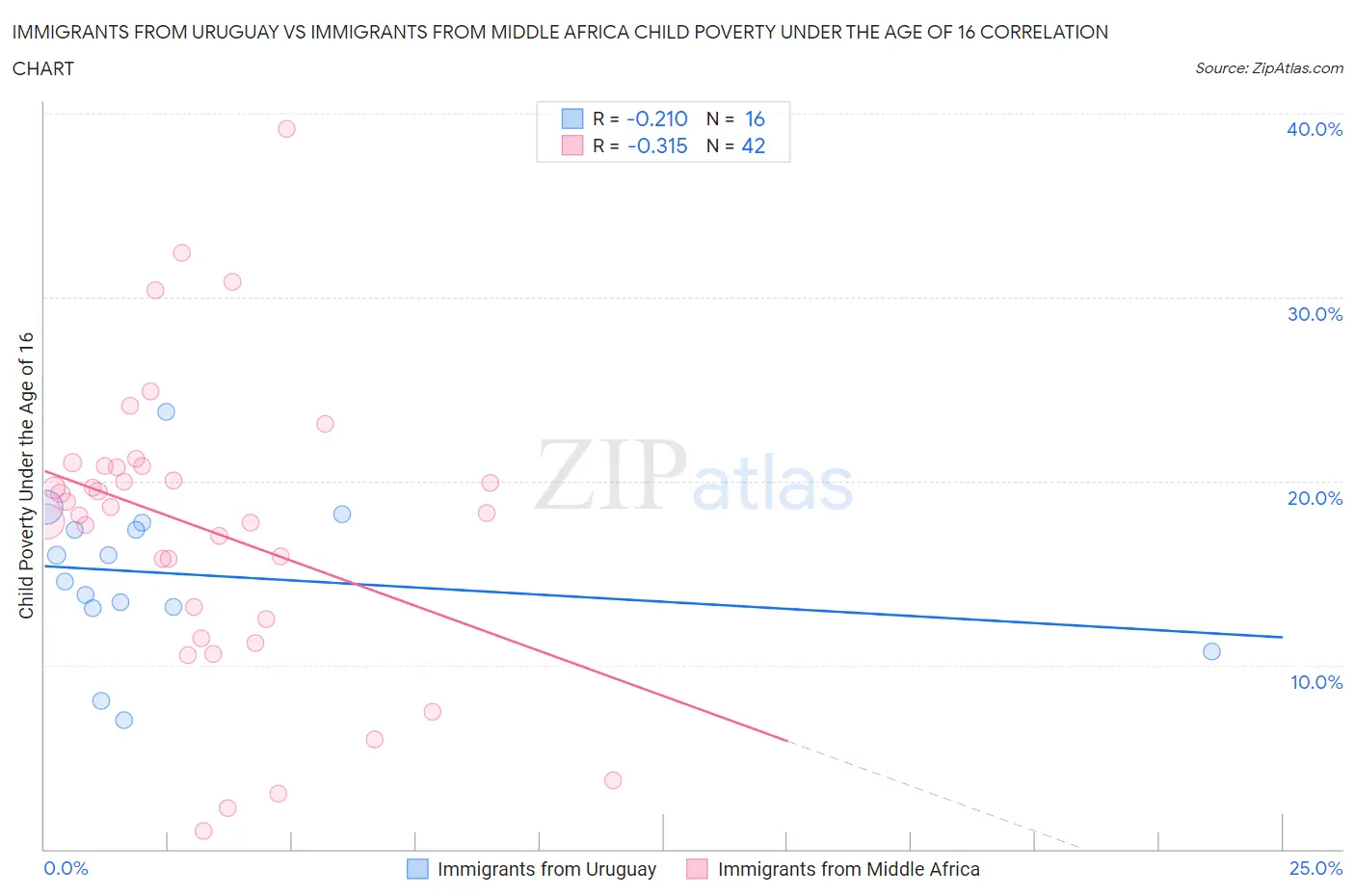 Immigrants from Uruguay vs Immigrants from Middle Africa Child Poverty Under the Age of 16