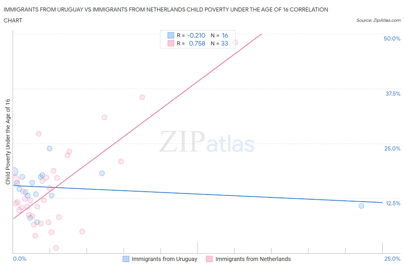 Immigrants from Uruguay vs Immigrants from Netherlands Child Poverty Under the Age of 16