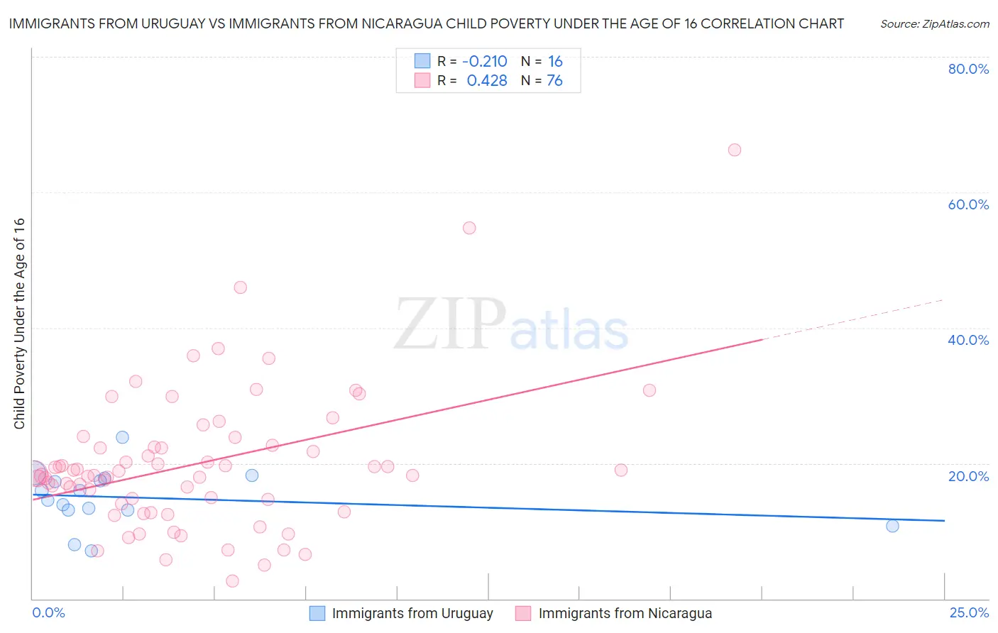 Immigrants from Uruguay vs Immigrants from Nicaragua Child Poverty Under the Age of 16