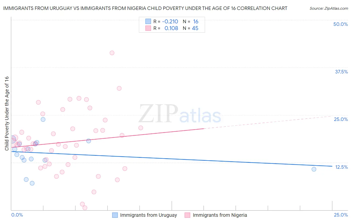 Immigrants from Uruguay vs Immigrants from Nigeria Child Poverty Under the Age of 16