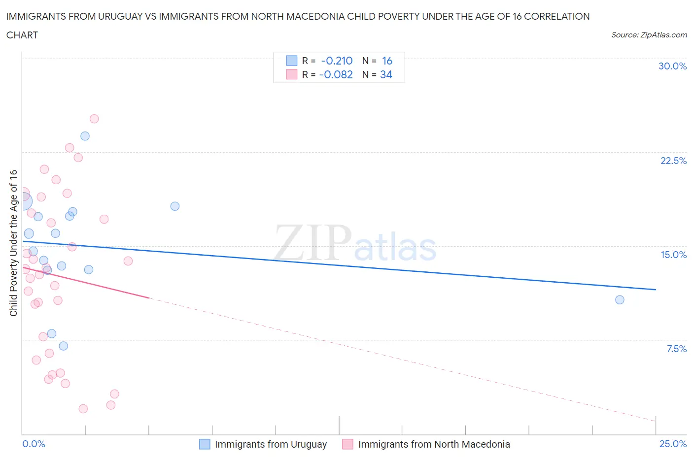Immigrants from Uruguay vs Immigrants from North Macedonia Child Poverty Under the Age of 16