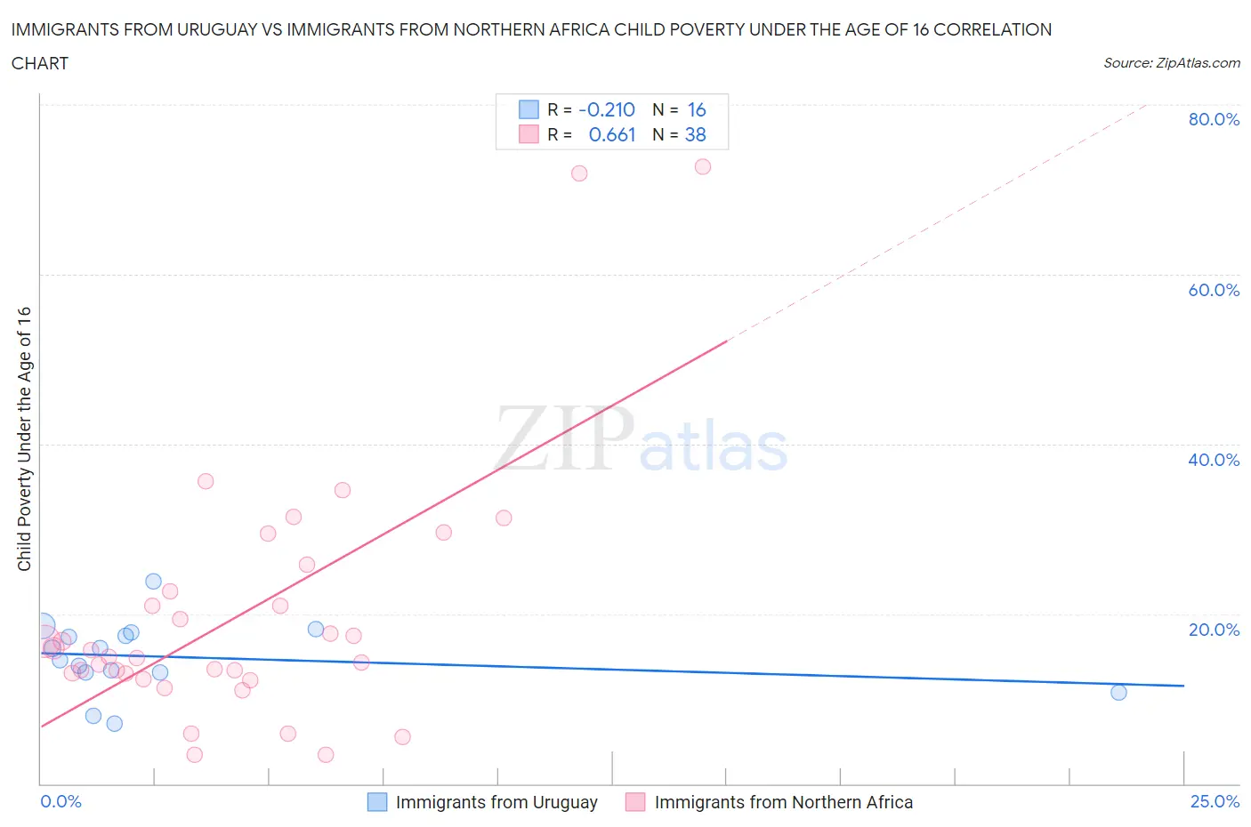 Immigrants from Uruguay vs Immigrants from Northern Africa Child Poverty Under the Age of 16