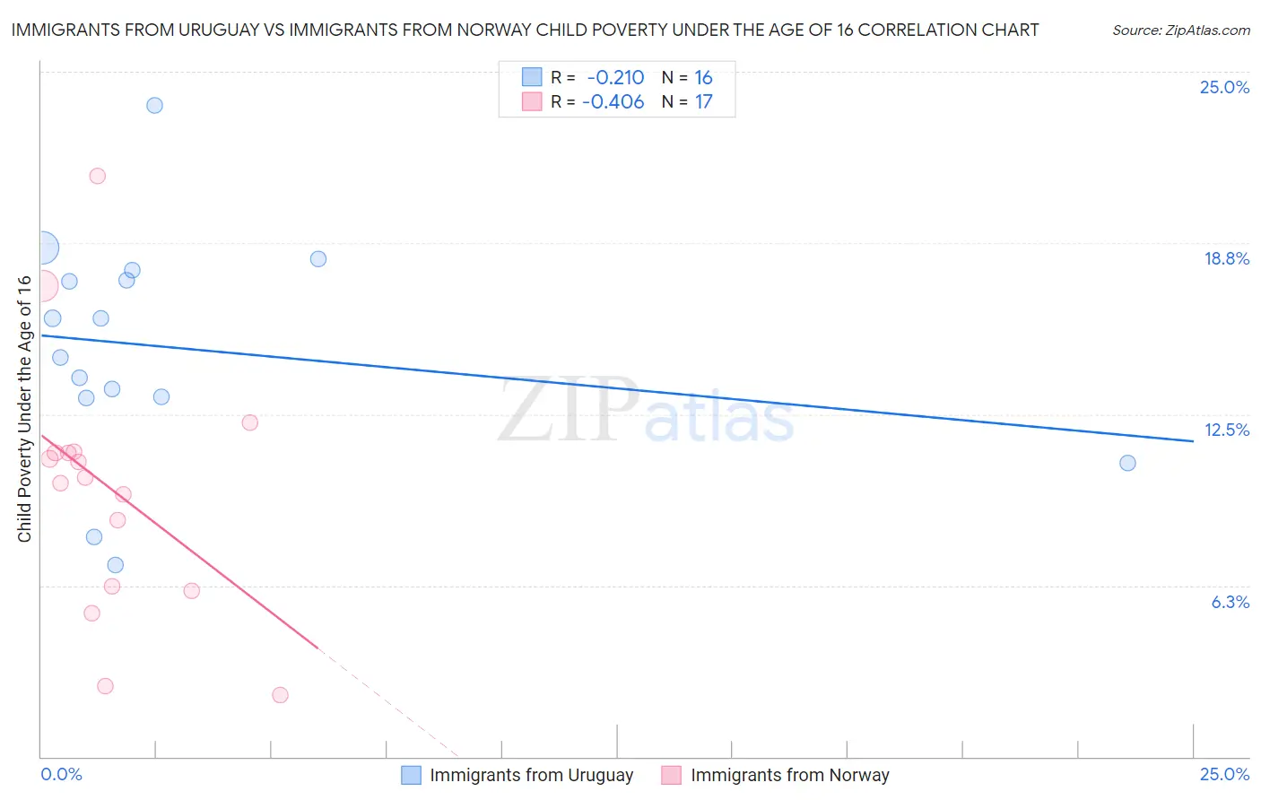 Immigrants from Uruguay vs Immigrants from Norway Child Poverty Under the Age of 16