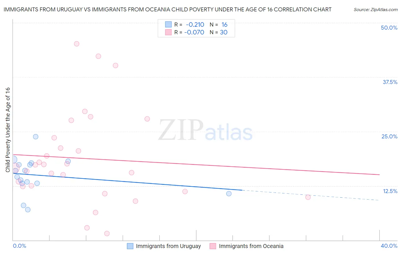 Immigrants from Uruguay vs Immigrants from Oceania Child Poverty Under the Age of 16