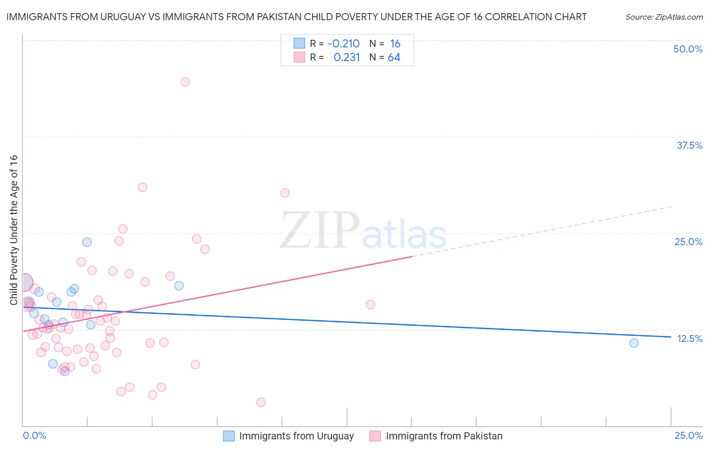 Immigrants from Uruguay vs Immigrants from Pakistan Child Poverty Under the Age of 16