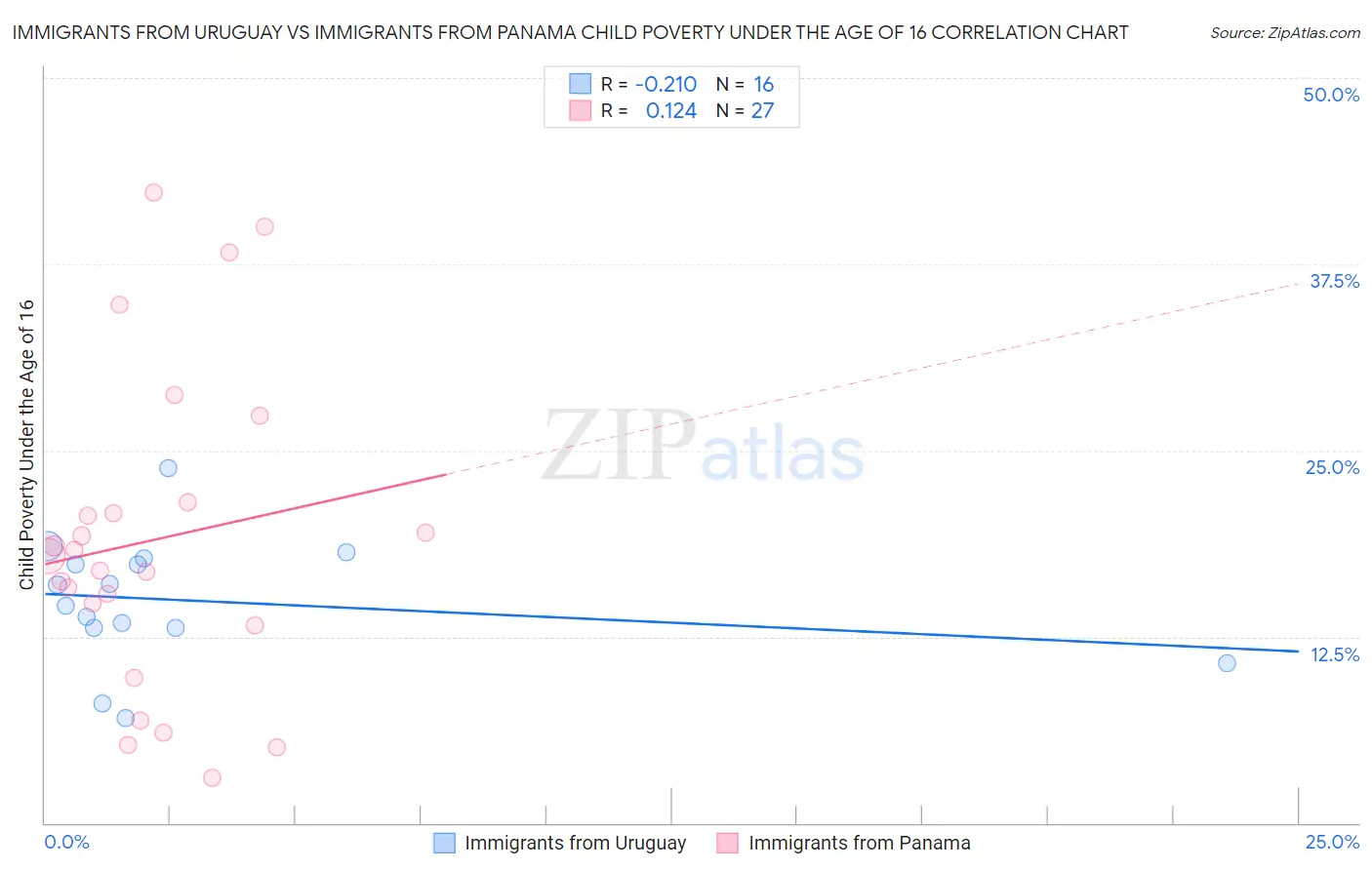 Immigrants from Uruguay vs Immigrants from Panama Child Poverty Under the Age of 16