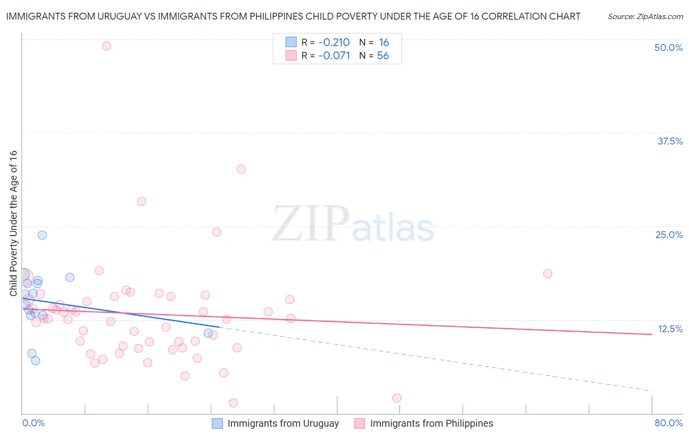 Immigrants from Uruguay vs Immigrants from Philippines Child Poverty Under the Age of 16