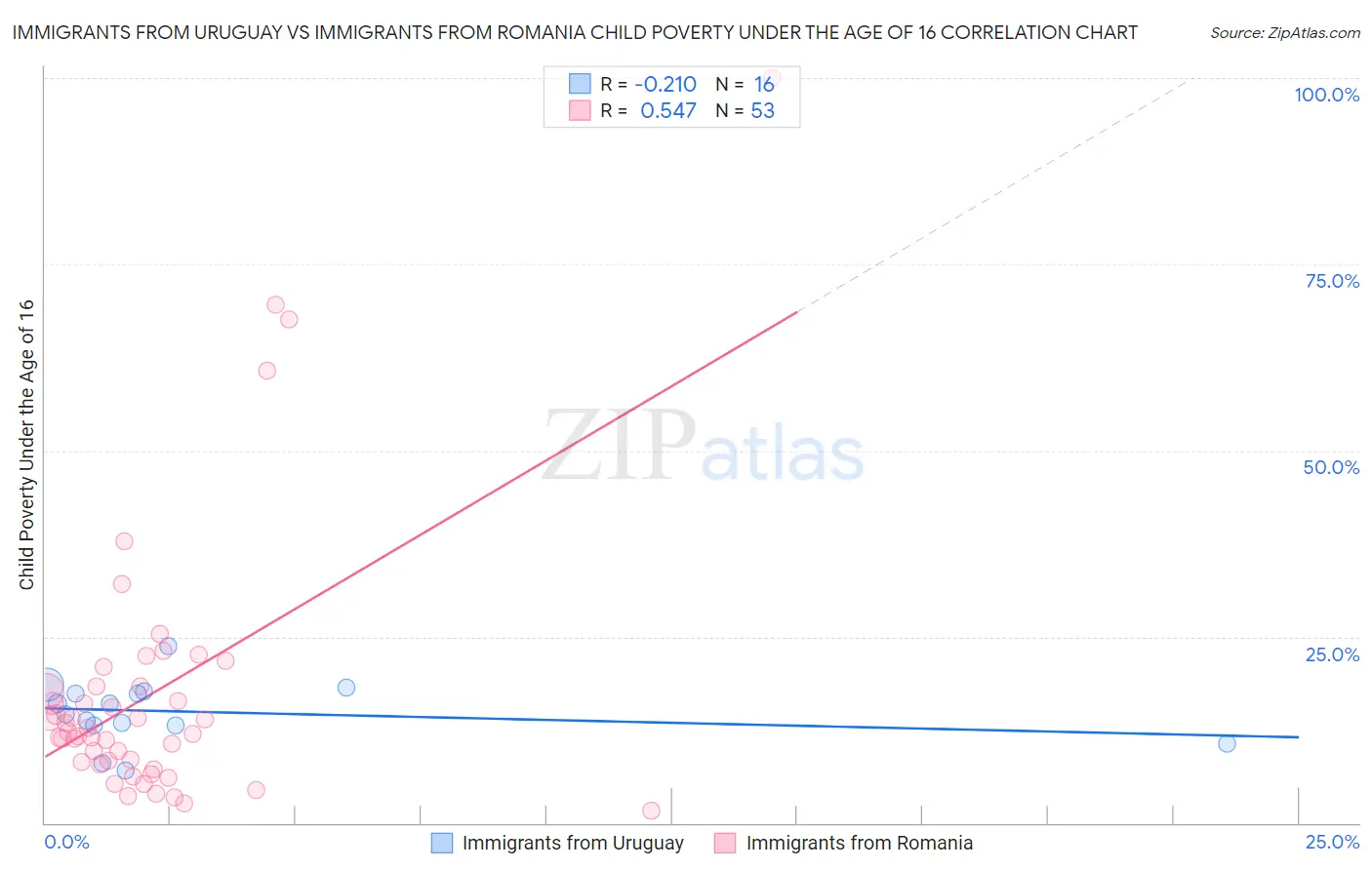 Immigrants from Uruguay vs Immigrants from Romania Child Poverty Under the Age of 16