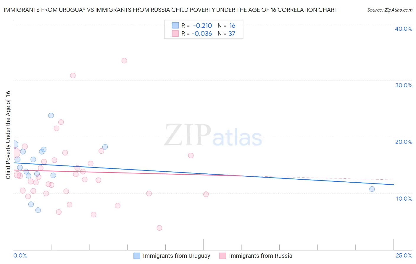 Immigrants from Uruguay vs Immigrants from Russia Child Poverty Under the Age of 16