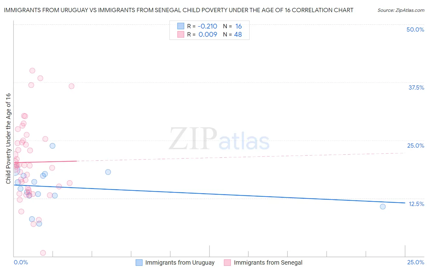 Immigrants from Uruguay vs Immigrants from Senegal Child Poverty Under the Age of 16