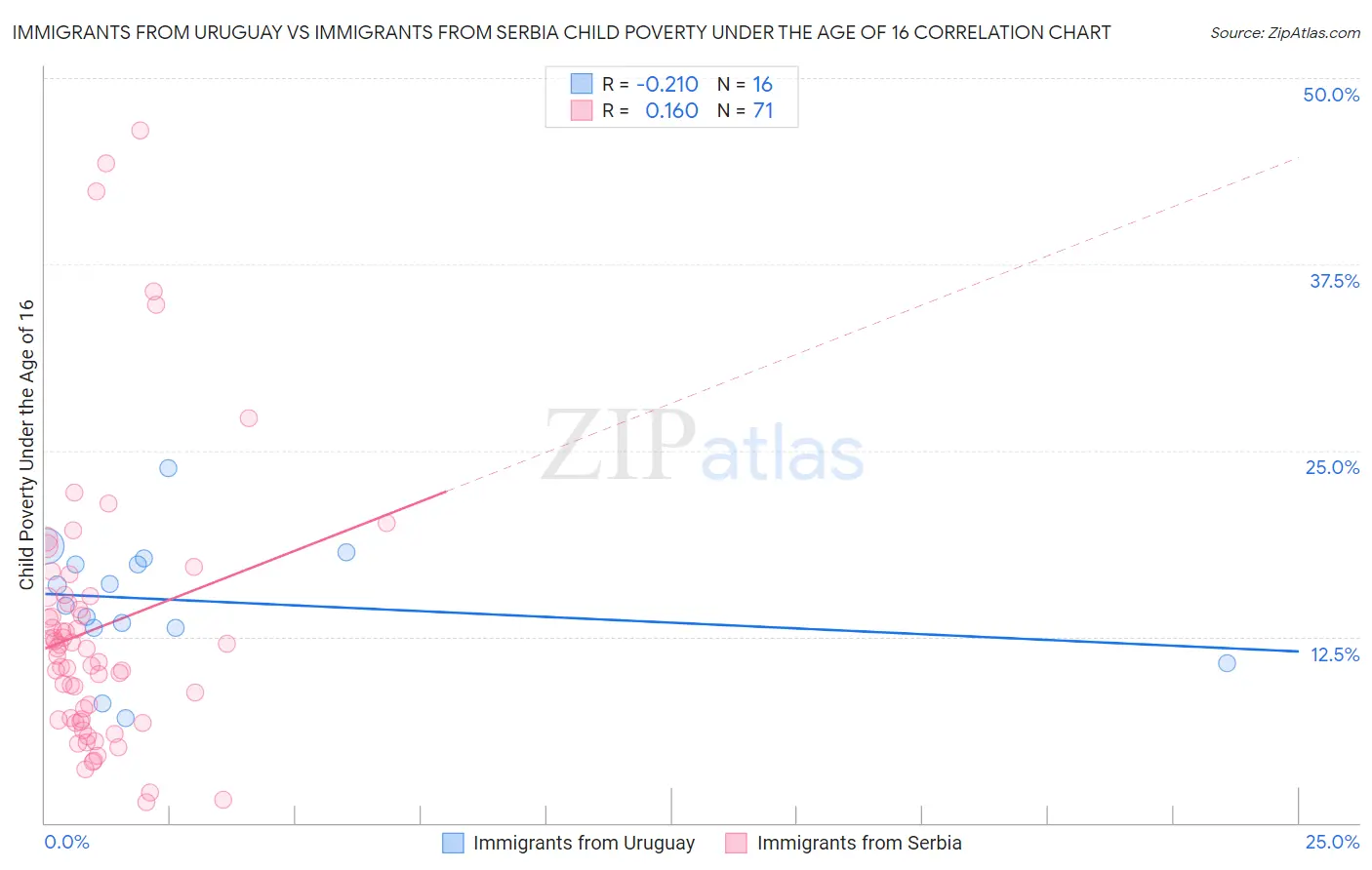 Immigrants from Uruguay vs Immigrants from Serbia Child Poverty Under the Age of 16