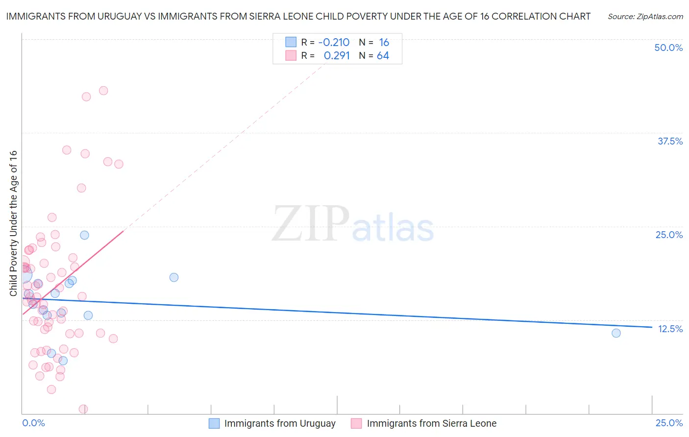 Immigrants from Uruguay vs Immigrants from Sierra Leone Child Poverty Under the Age of 16