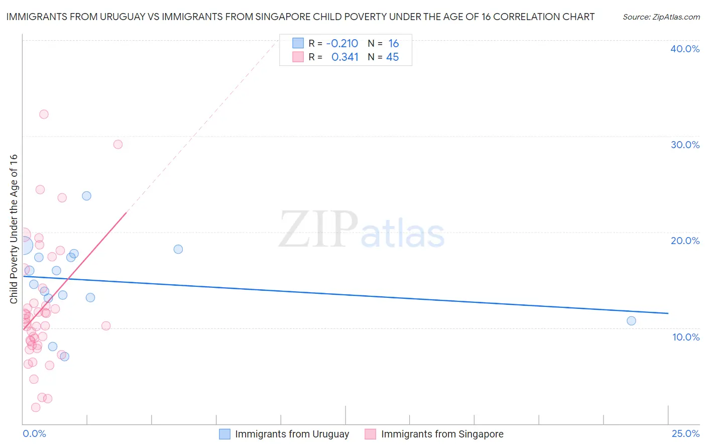 Immigrants from Uruguay vs Immigrants from Singapore Child Poverty Under the Age of 16