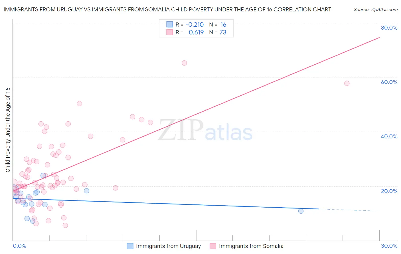 Immigrants from Uruguay vs Immigrants from Somalia Child Poverty Under the Age of 16