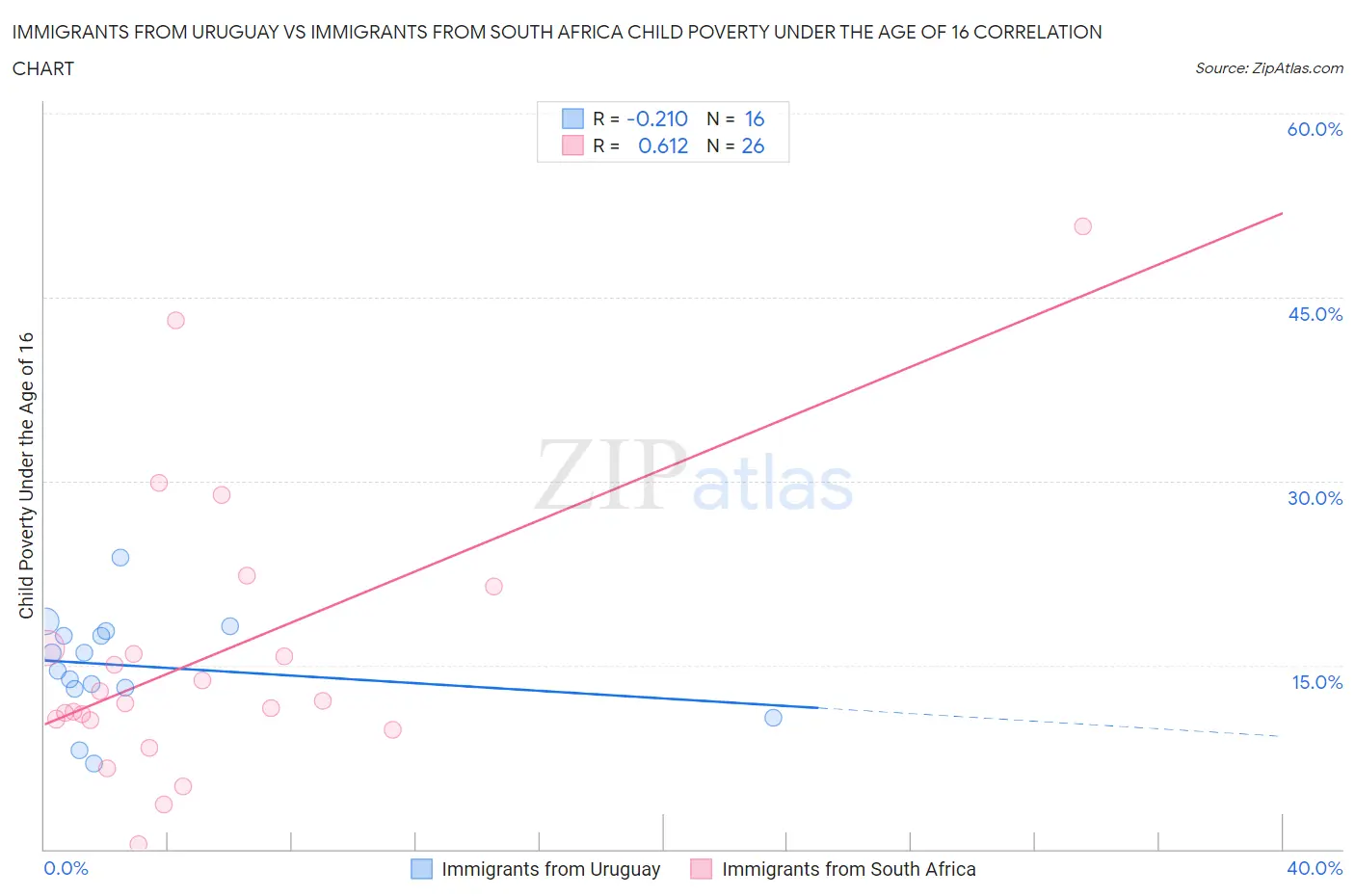 Immigrants from Uruguay vs Immigrants from South Africa Child Poverty Under the Age of 16