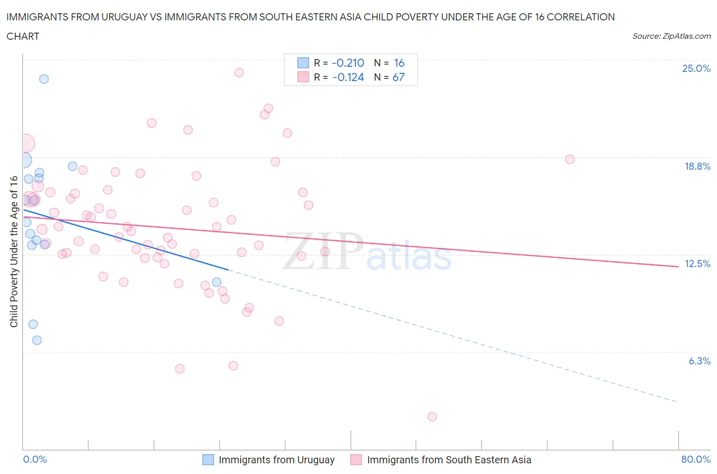 Immigrants from Uruguay vs Immigrants from South Eastern Asia Child Poverty Under the Age of 16