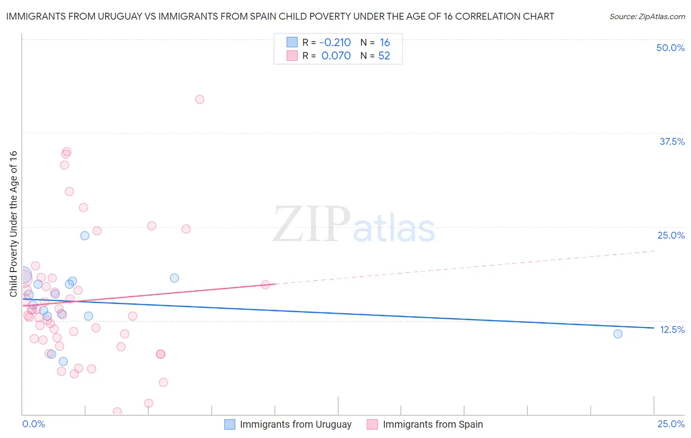 Immigrants from Uruguay vs Immigrants from Spain Child Poverty Under the Age of 16