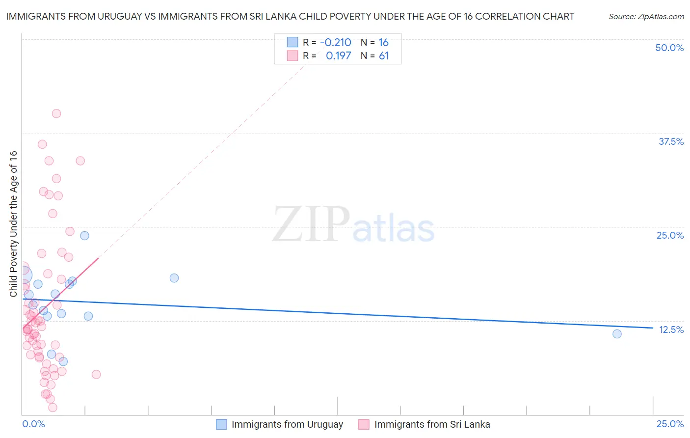 Immigrants from Uruguay vs Immigrants from Sri Lanka Child Poverty Under the Age of 16