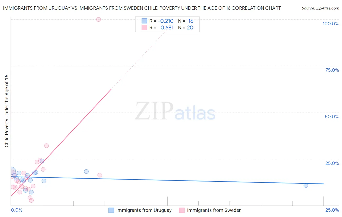 Immigrants from Uruguay vs Immigrants from Sweden Child Poverty Under the Age of 16