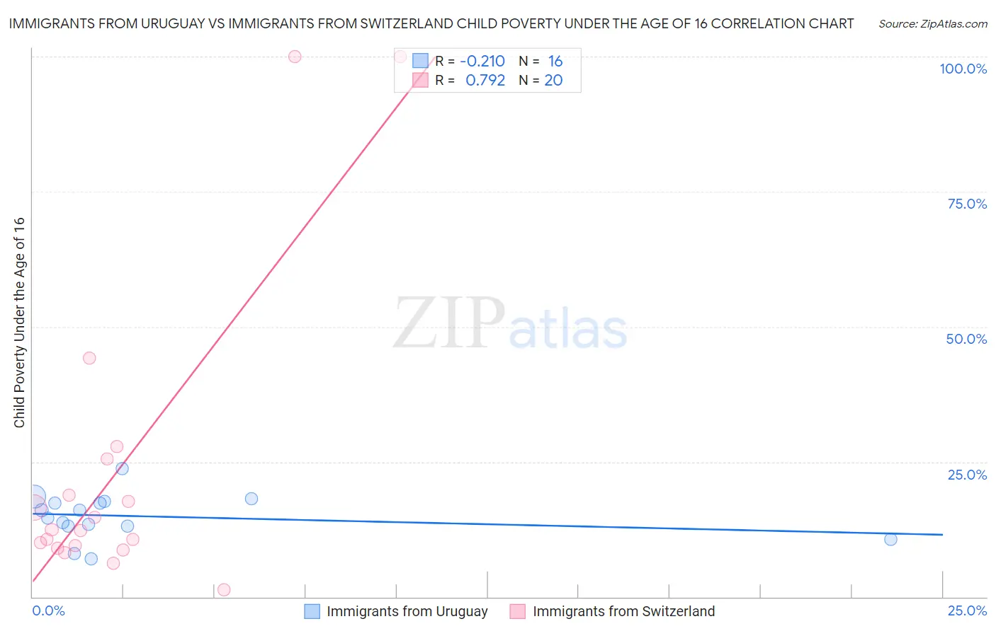 Immigrants from Uruguay vs Immigrants from Switzerland Child Poverty Under the Age of 16