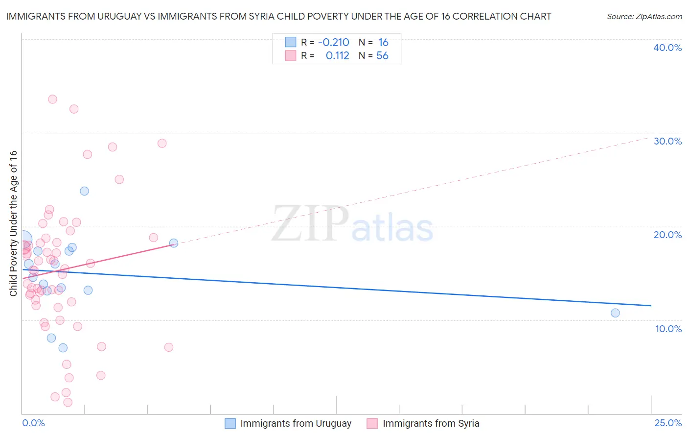 Immigrants from Uruguay vs Immigrants from Syria Child Poverty Under the Age of 16