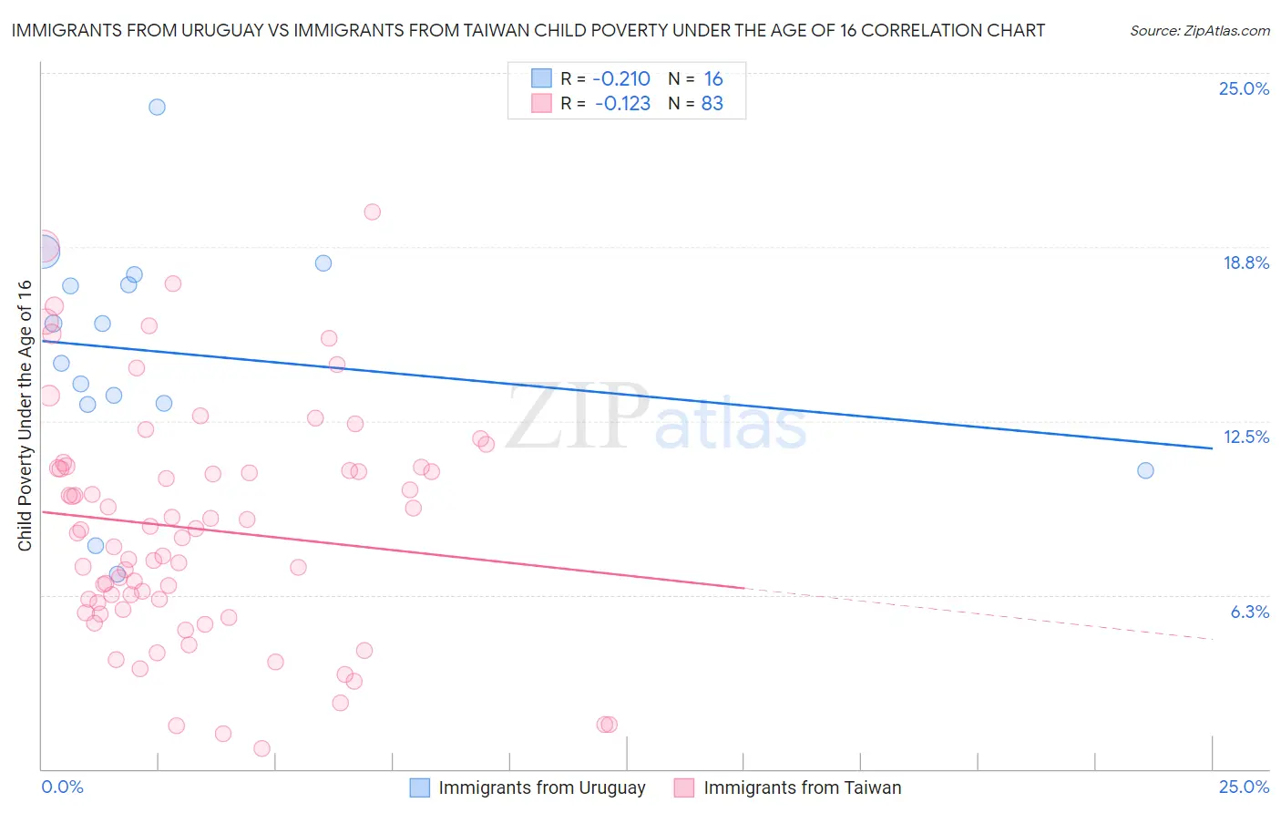 Immigrants from Uruguay vs Immigrants from Taiwan Child Poverty Under the Age of 16