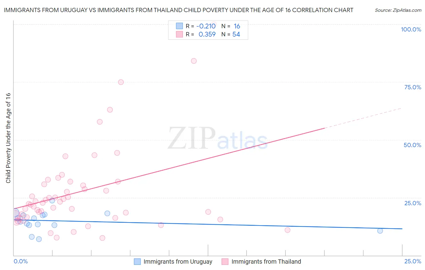 Immigrants from Uruguay vs Immigrants from Thailand Child Poverty Under the Age of 16