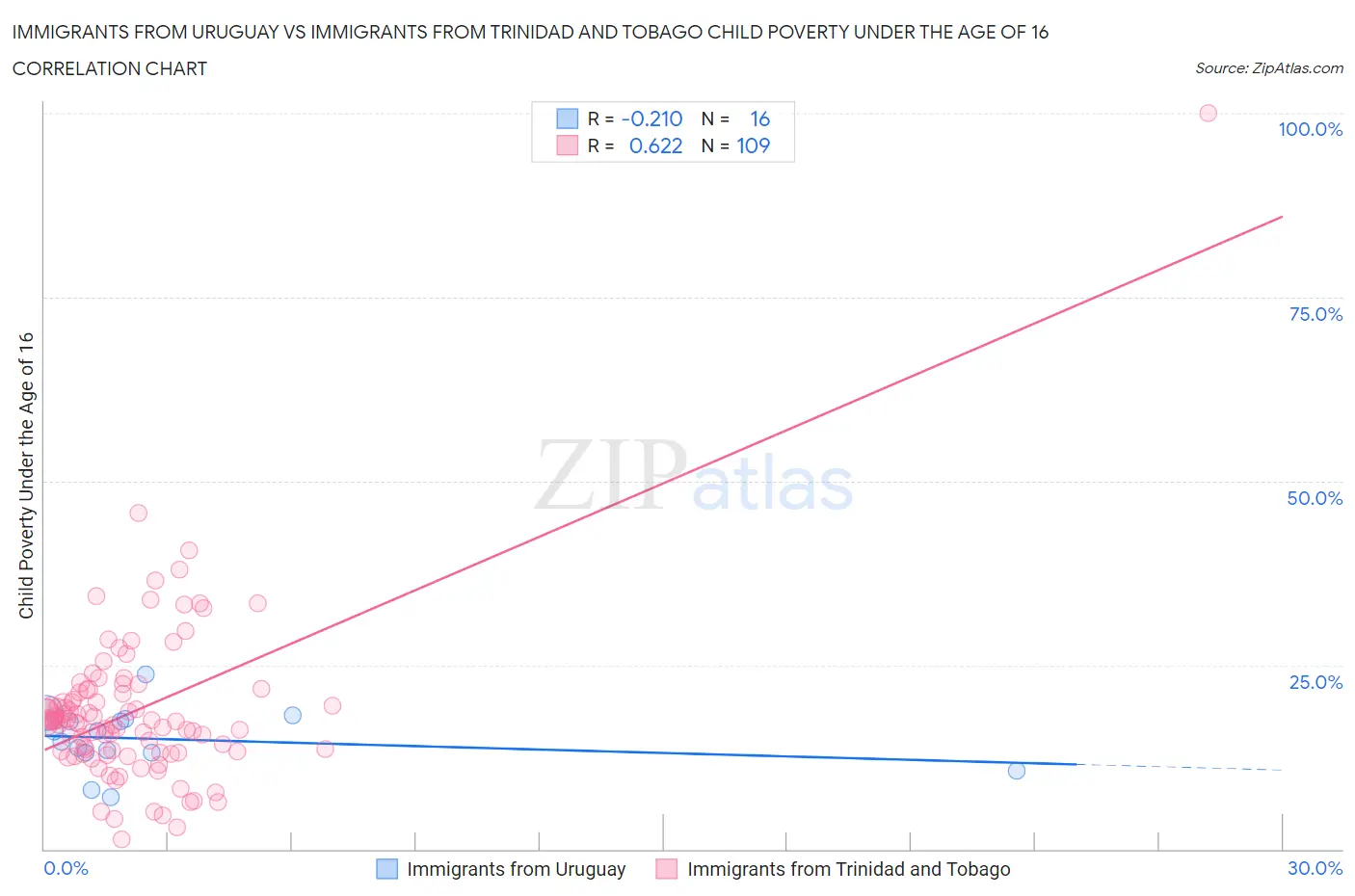 Immigrants from Uruguay vs Immigrants from Trinidad and Tobago Child Poverty Under the Age of 16