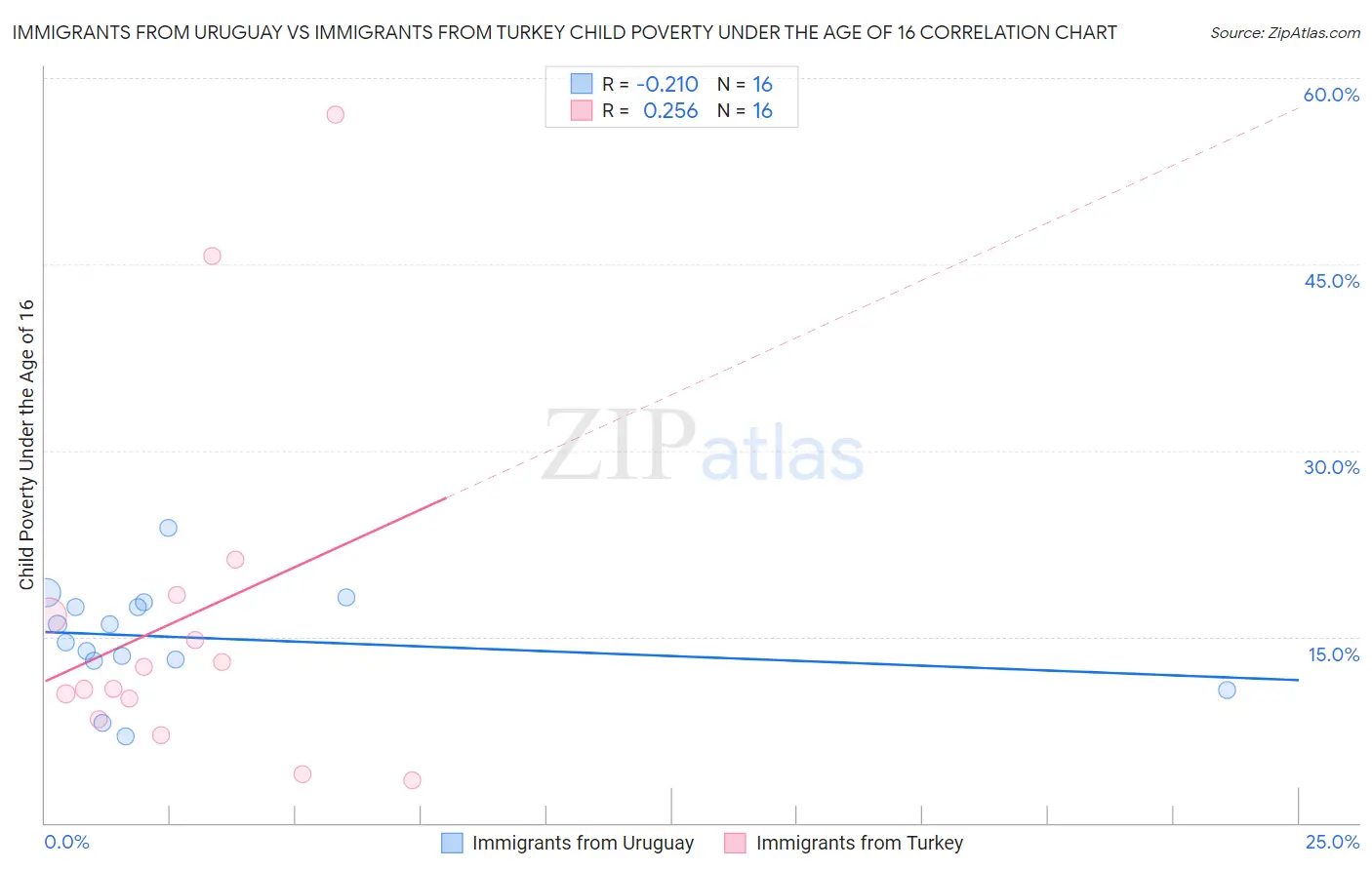 Immigrants from Uruguay vs Immigrants from Turkey Child Poverty Under the Age of 16