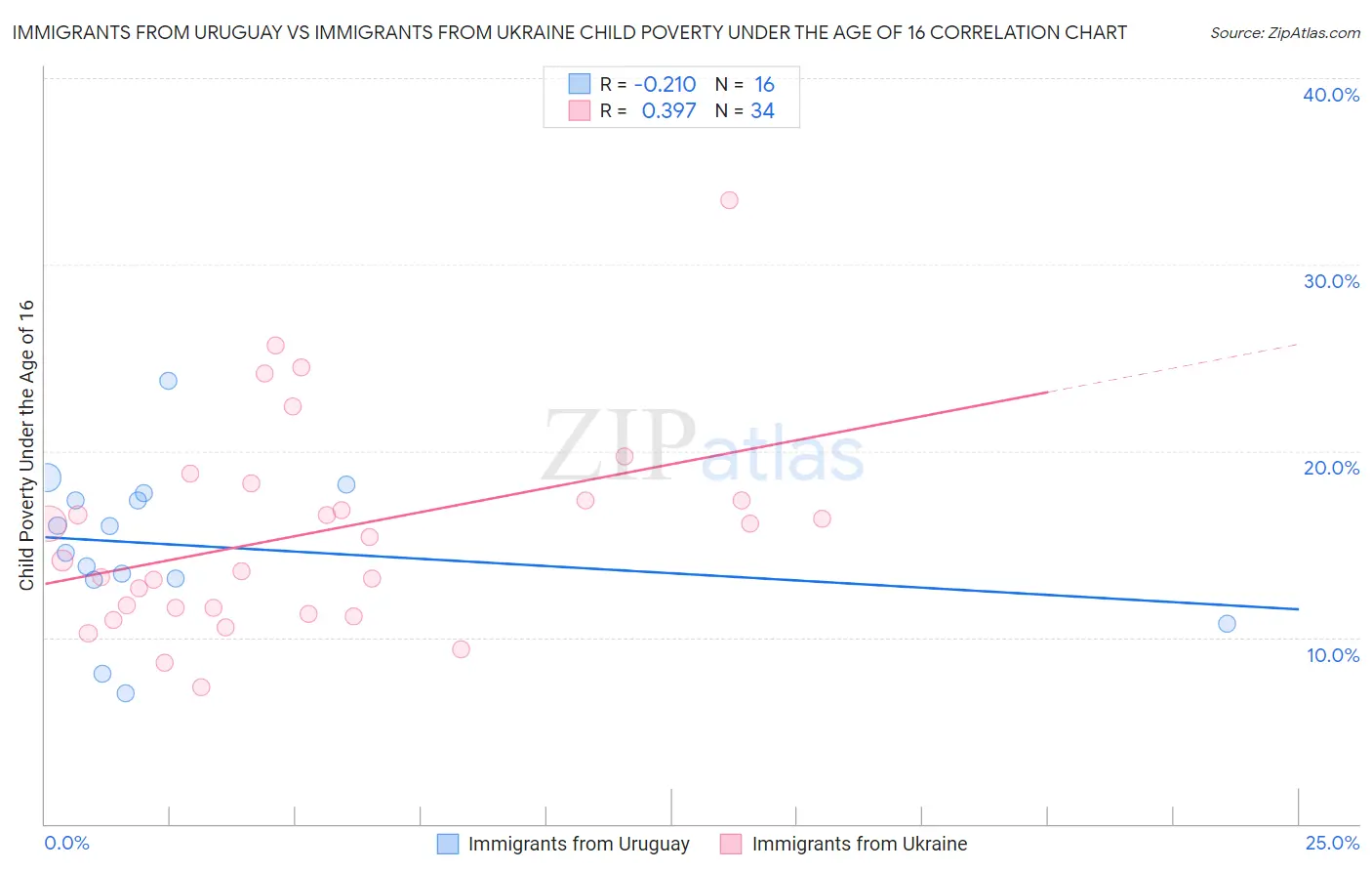 Immigrants from Uruguay vs Immigrants from Ukraine Child Poverty Under the Age of 16