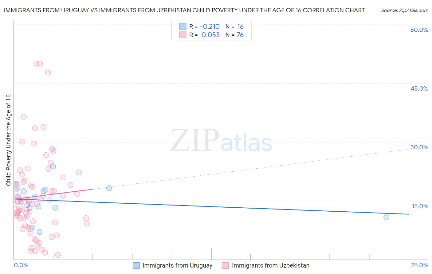 Immigrants from Uruguay vs Immigrants from Uzbekistan Child Poverty Under the Age of 16
