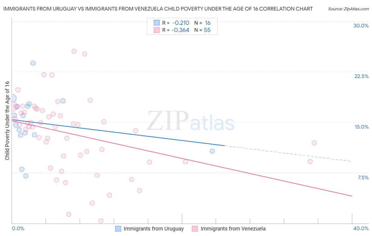 Immigrants from Uruguay vs Immigrants from Venezuela Child Poverty Under the Age of 16
