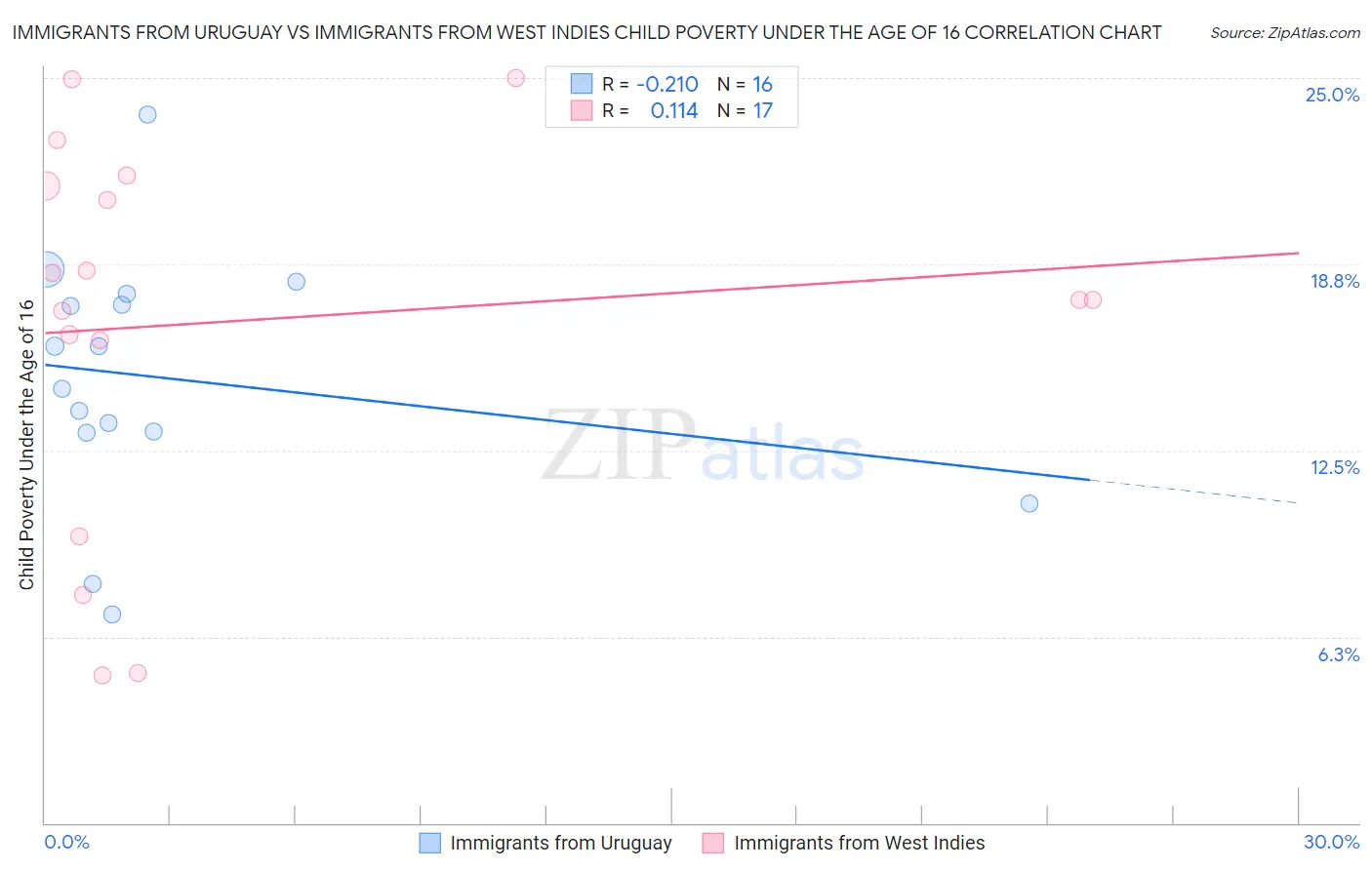 Immigrants from Uruguay vs Immigrants from West Indies Child Poverty Under the Age of 16