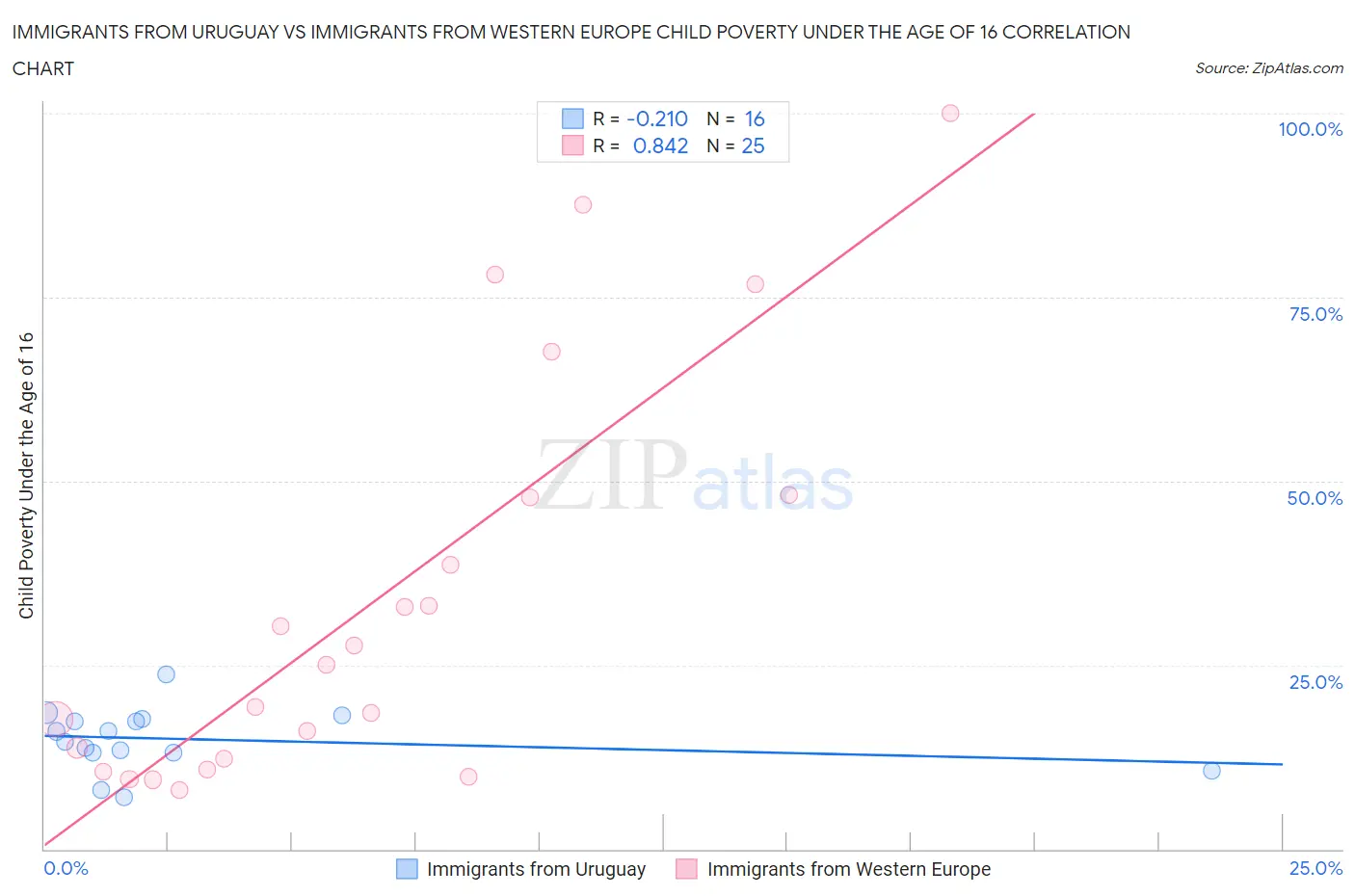 Immigrants from Uruguay vs Immigrants from Western Europe Child Poverty Under the Age of 16
