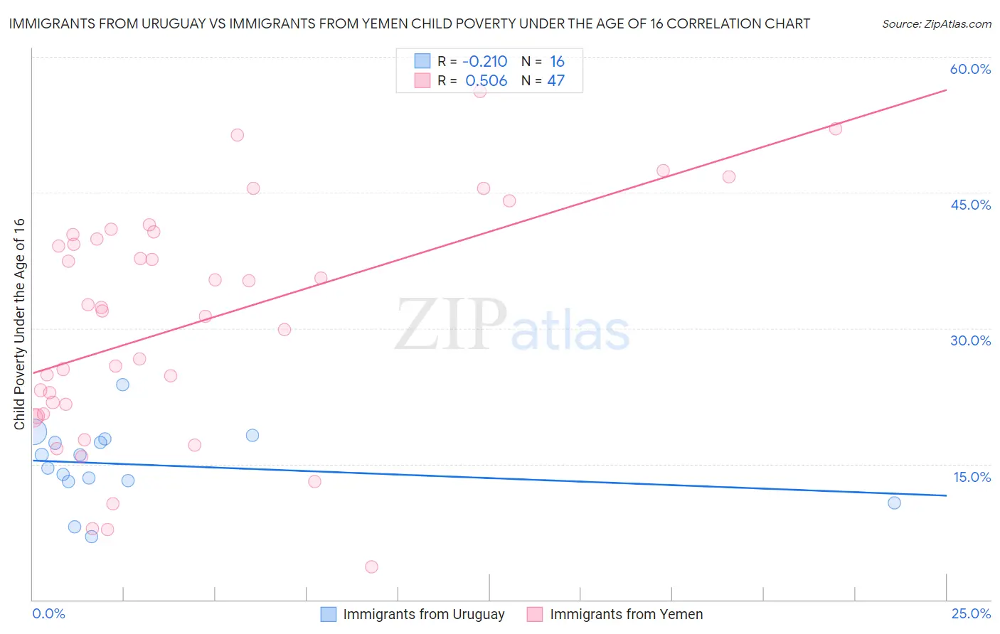 Immigrants from Uruguay vs Immigrants from Yemen Child Poverty Under the Age of 16