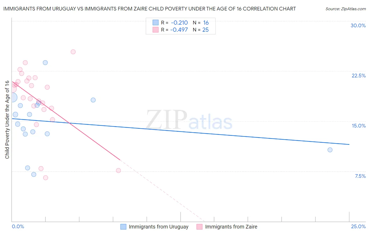 Immigrants from Uruguay vs Immigrants from Zaire Child Poverty Under the Age of 16