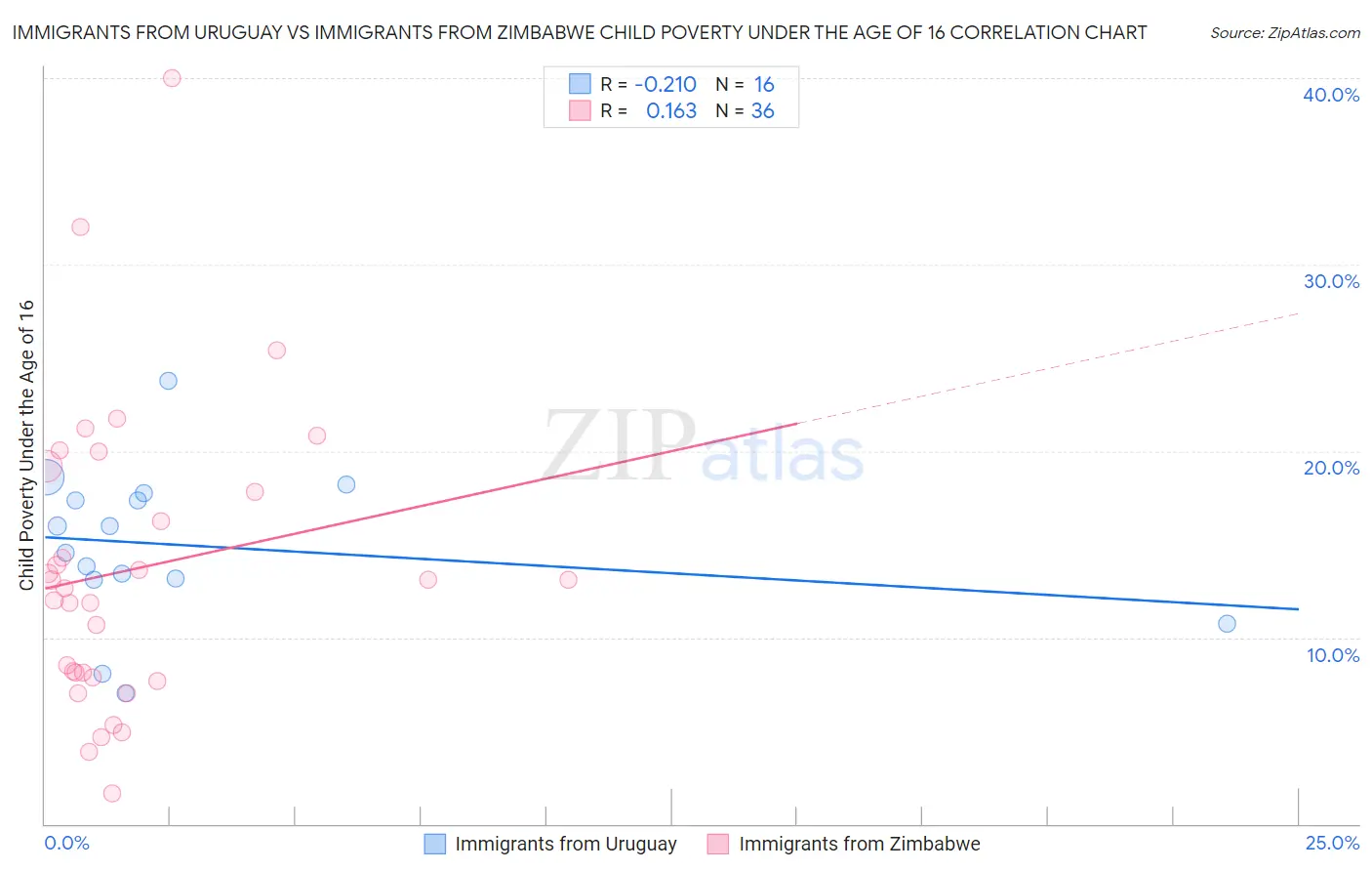 Immigrants from Uruguay vs Immigrants from Zimbabwe Child Poverty Under the Age of 16