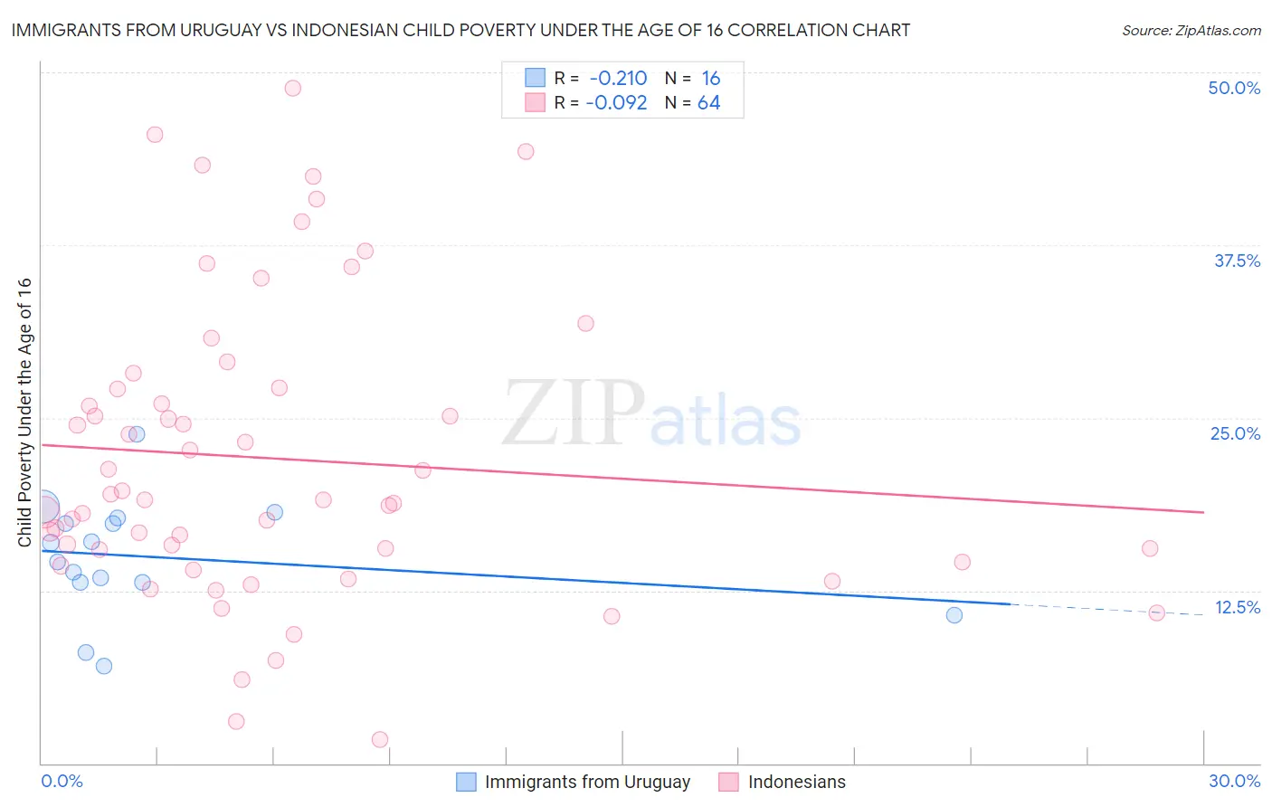 Immigrants from Uruguay vs Indonesian Child Poverty Under the Age of 16