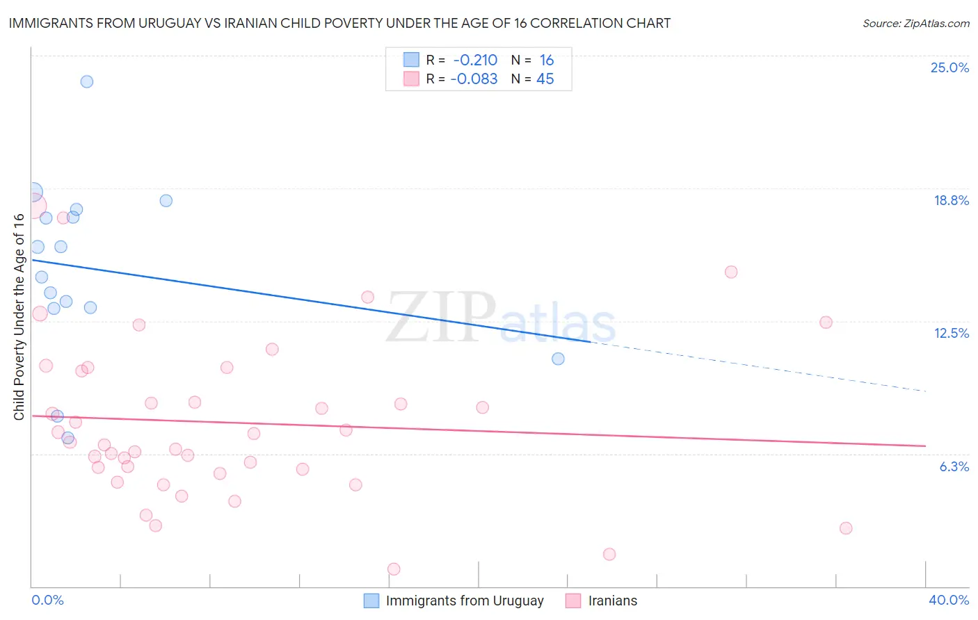 Immigrants from Uruguay vs Iranian Child Poverty Under the Age of 16