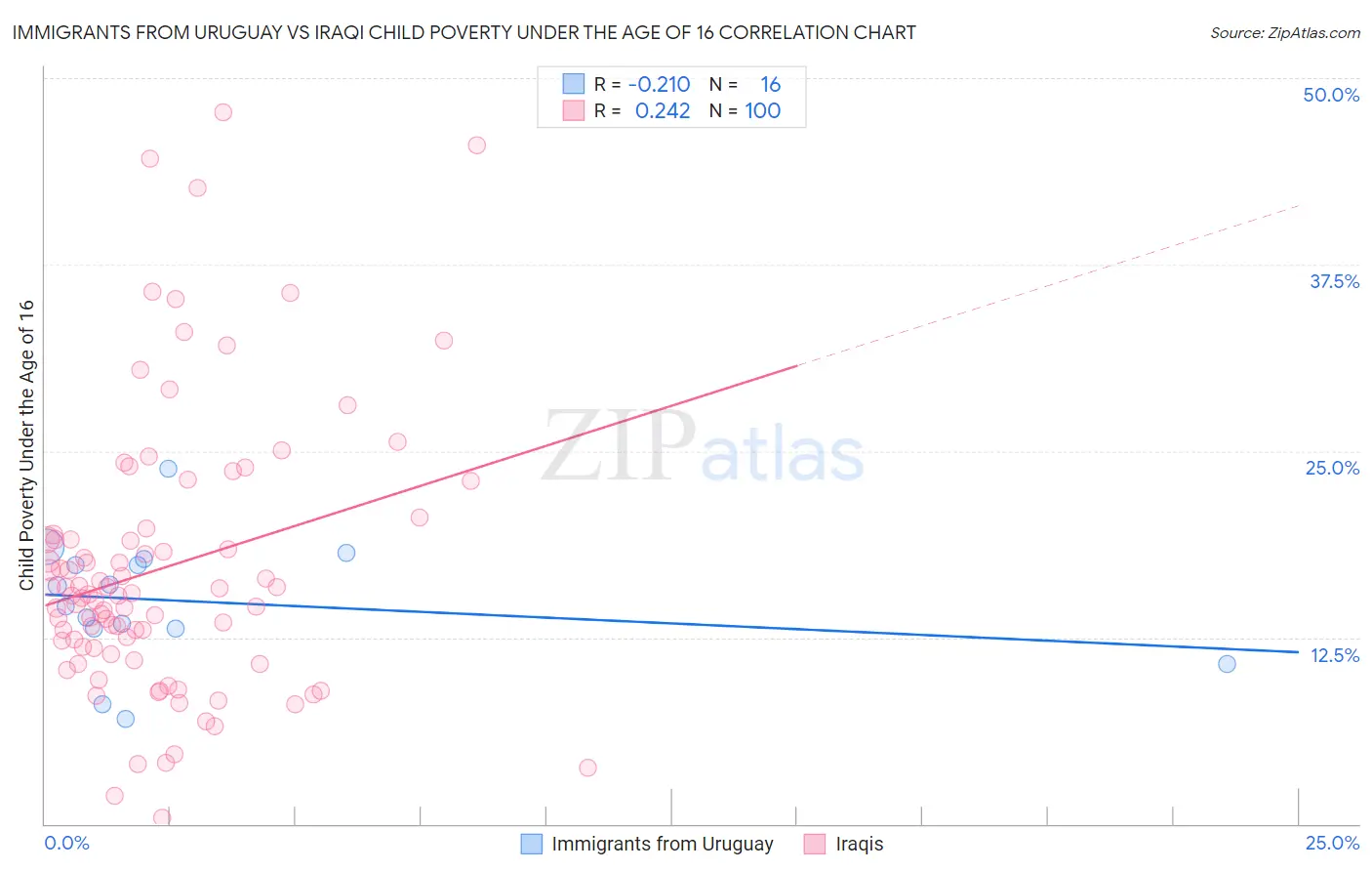 Immigrants from Uruguay vs Iraqi Child Poverty Under the Age of 16