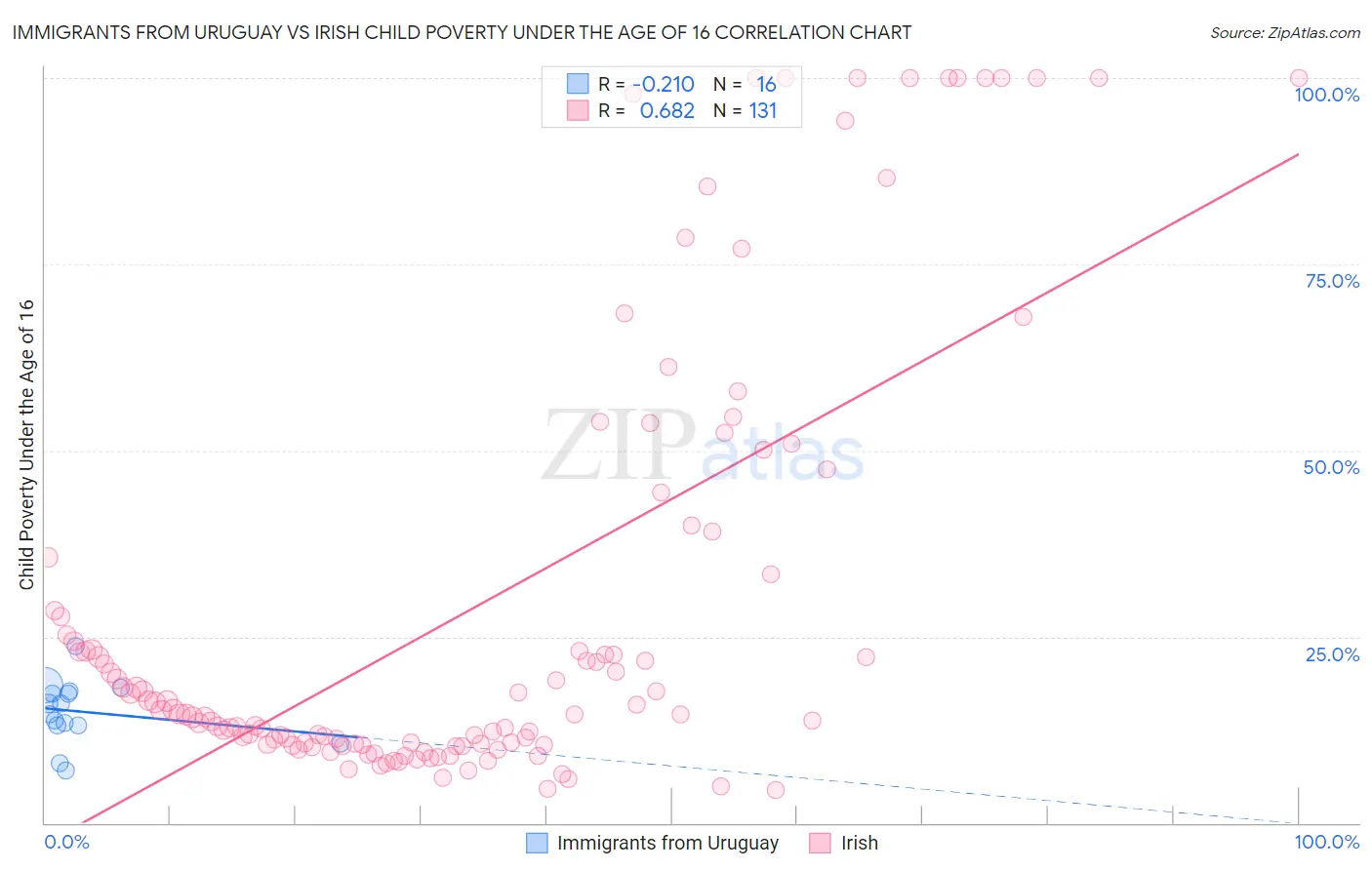 Immigrants from Uruguay vs Irish Child Poverty Under the Age of 16